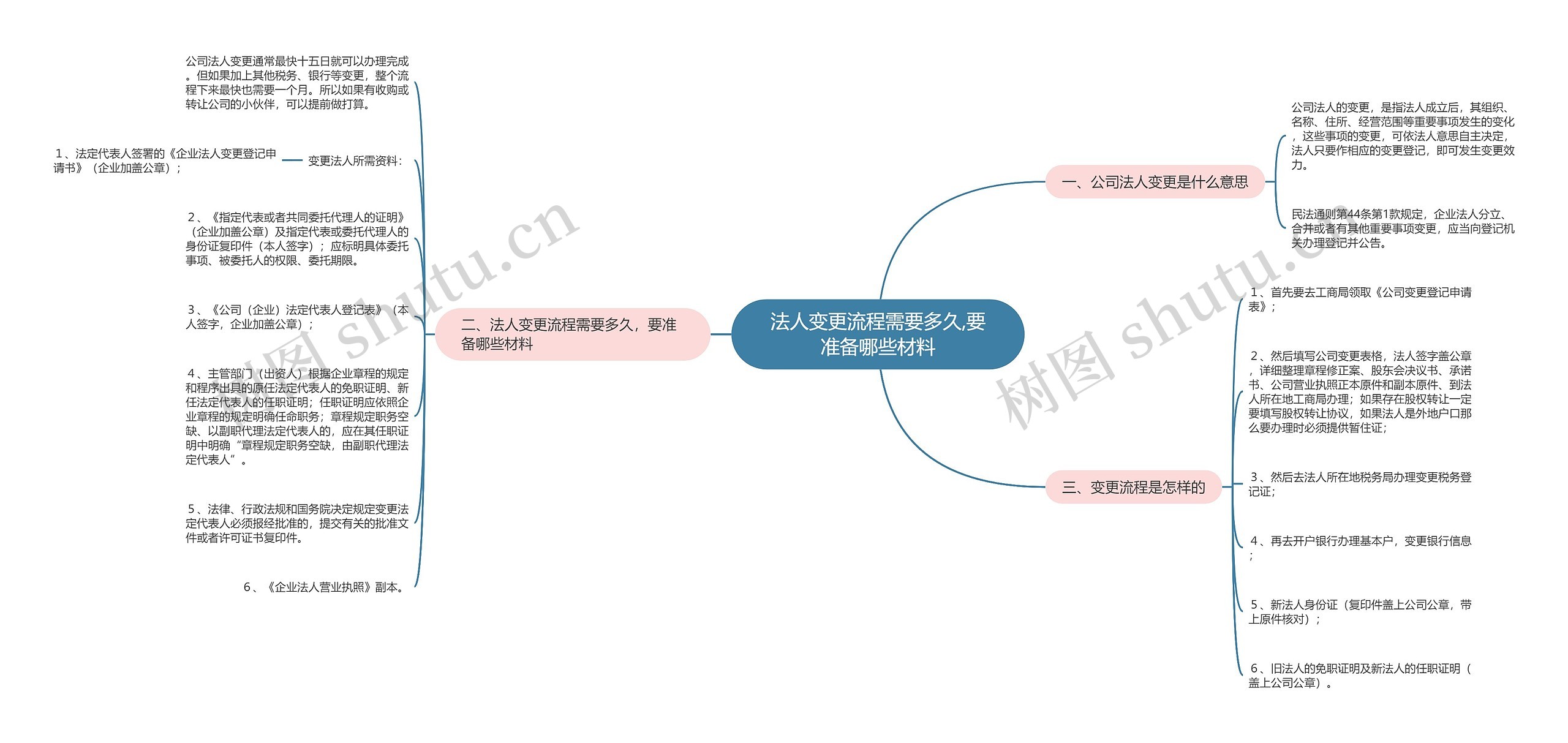 法人变更流程需要多久,要准备哪些材料思维导图