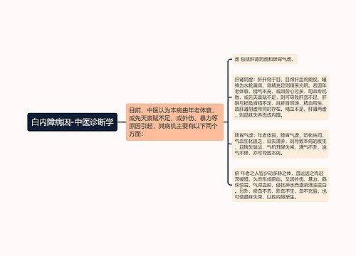 白内障病因-中医诊断学