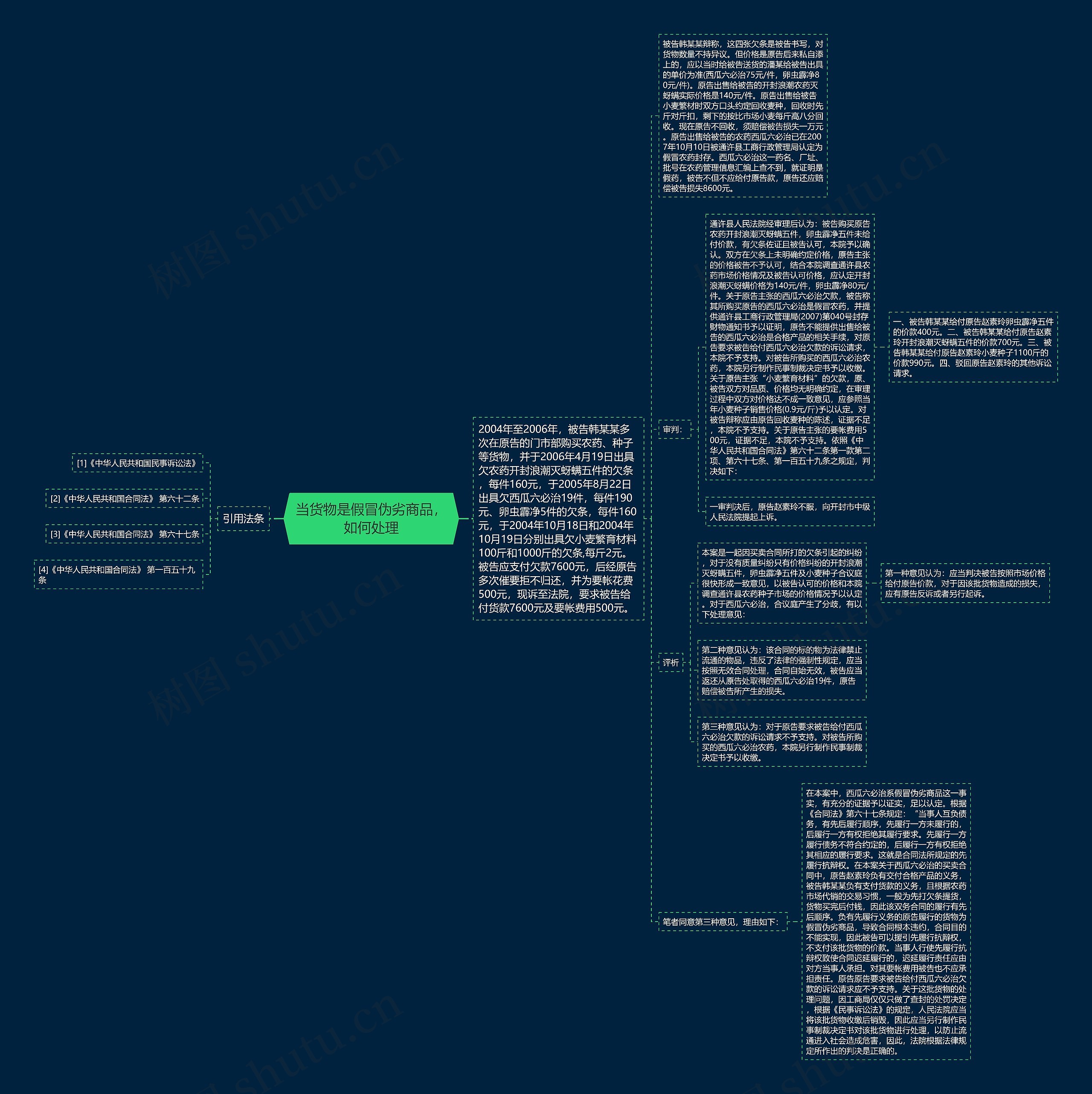 当货物是假冒伪劣商品，如何处理思维导图