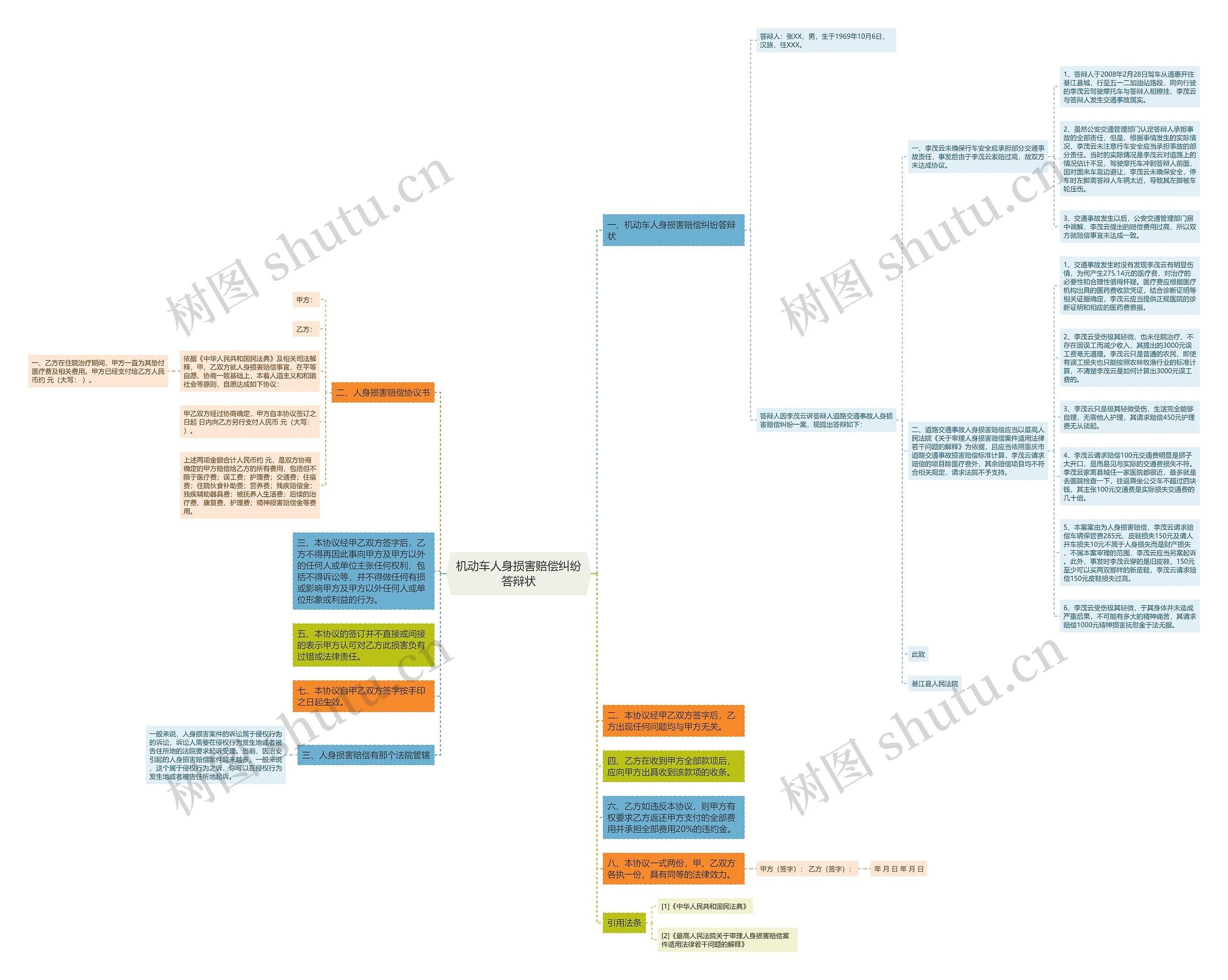 机动车人身损害赔偿纠纷答辩状思维导图