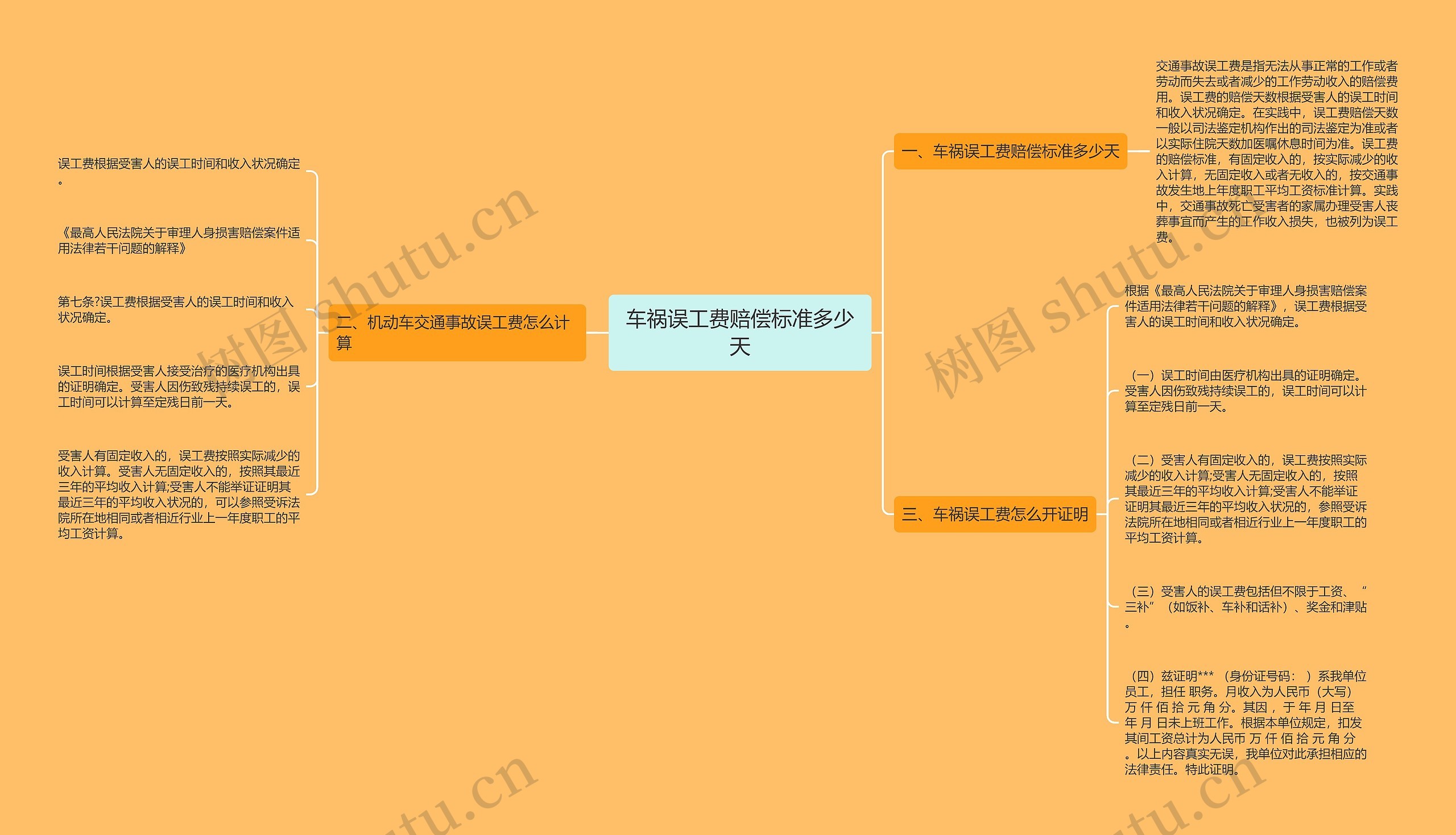 车祸误工费赔偿标准多少天思维导图