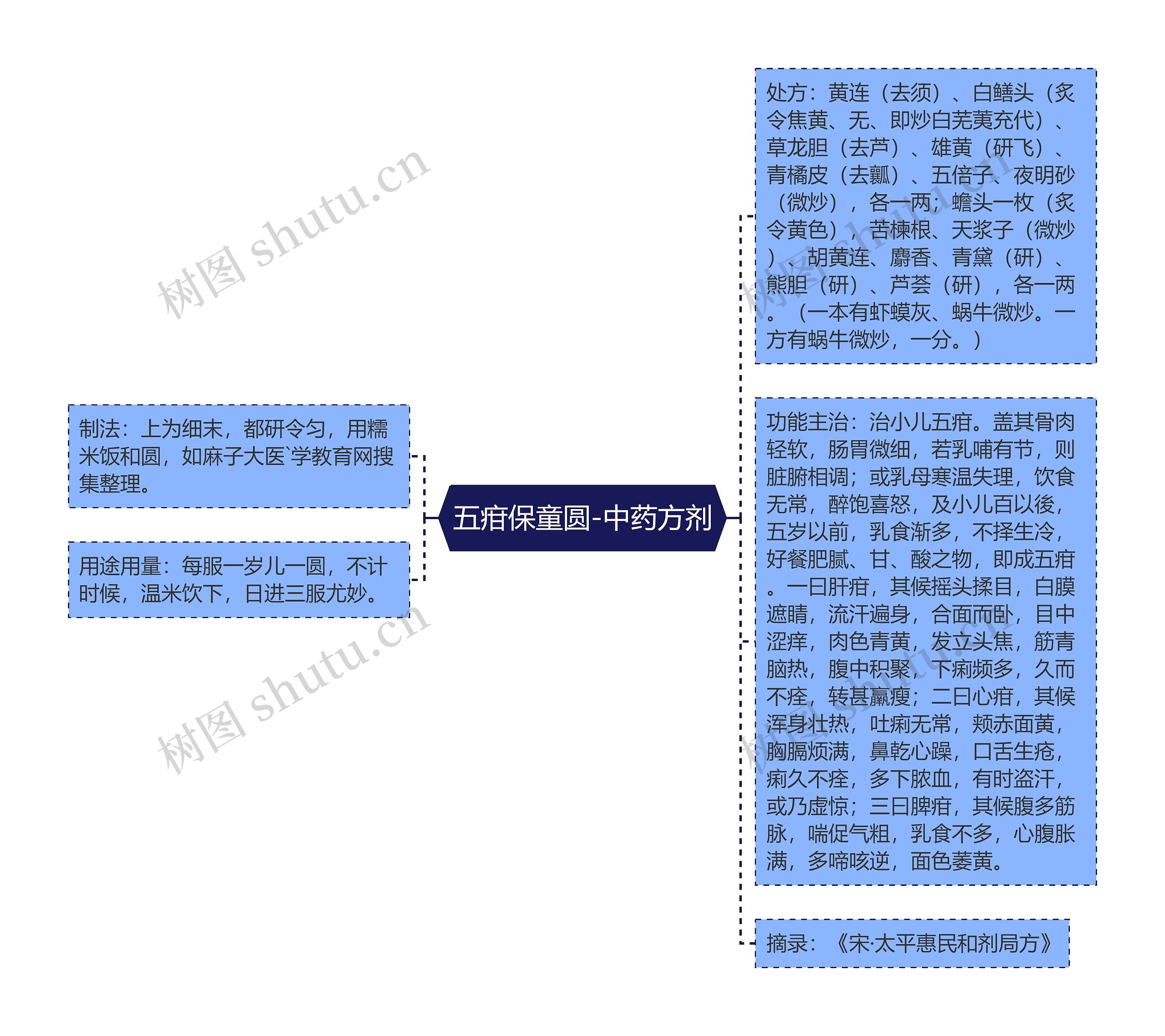 五疳保童圆-中药方剂思维导图