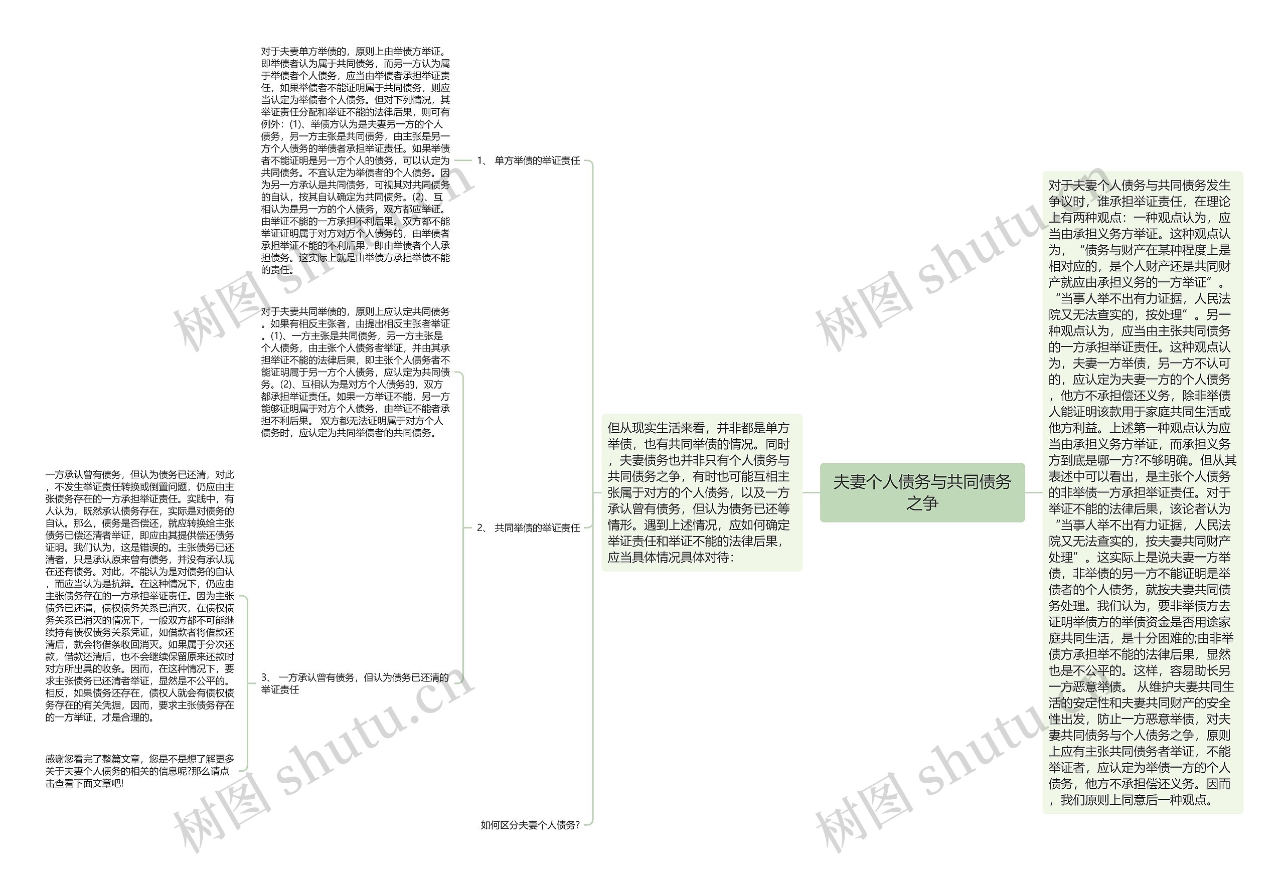 夫妻个人债务与共同债务之争思维导图