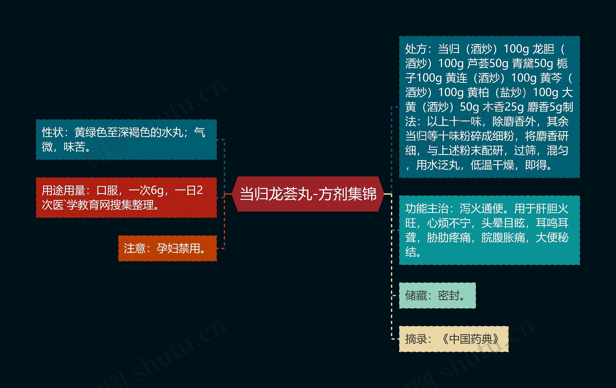 当归龙荟丸-方剂集锦思维导图