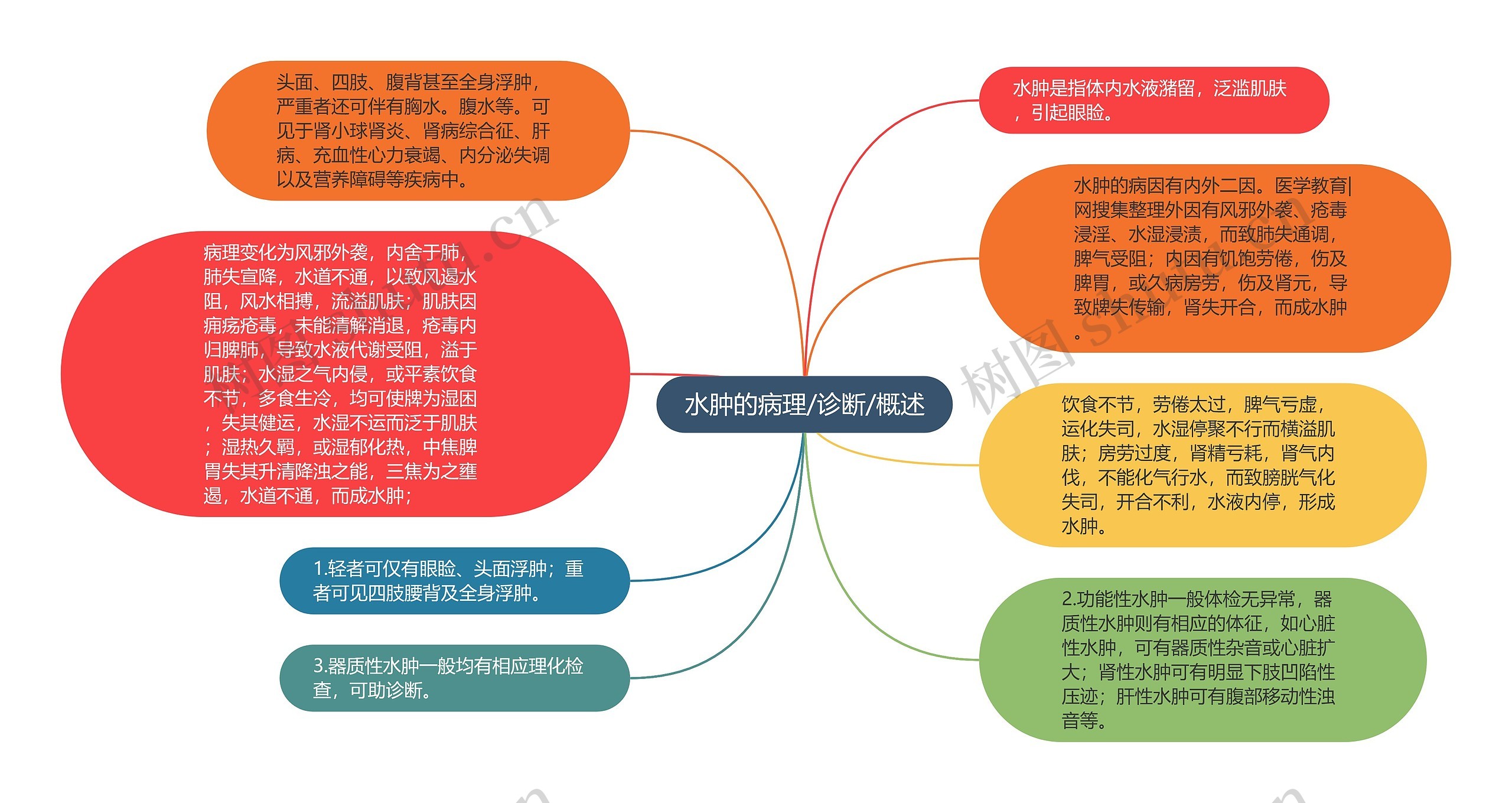 水肿的病理/诊断/概述思维导图