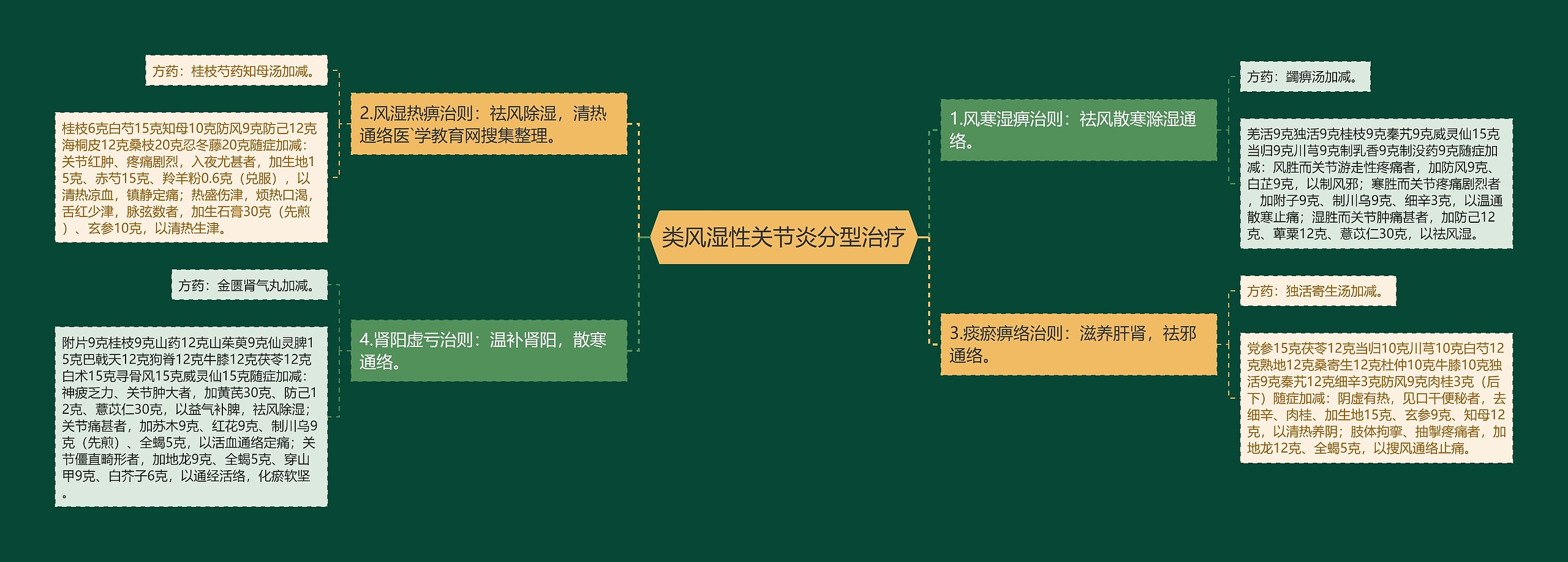 类风湿性关节炎分型治疗思维导图