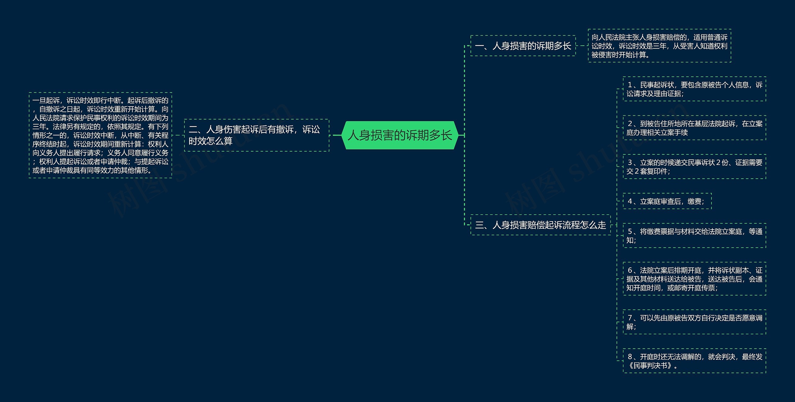 人身损害的诉期多长思维导图