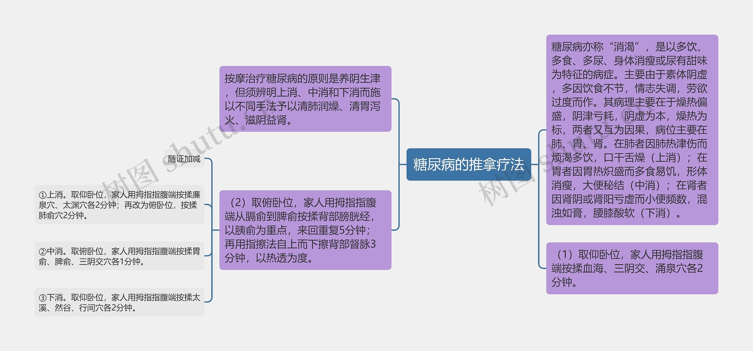 糖尿病的推拿疗法思维导图