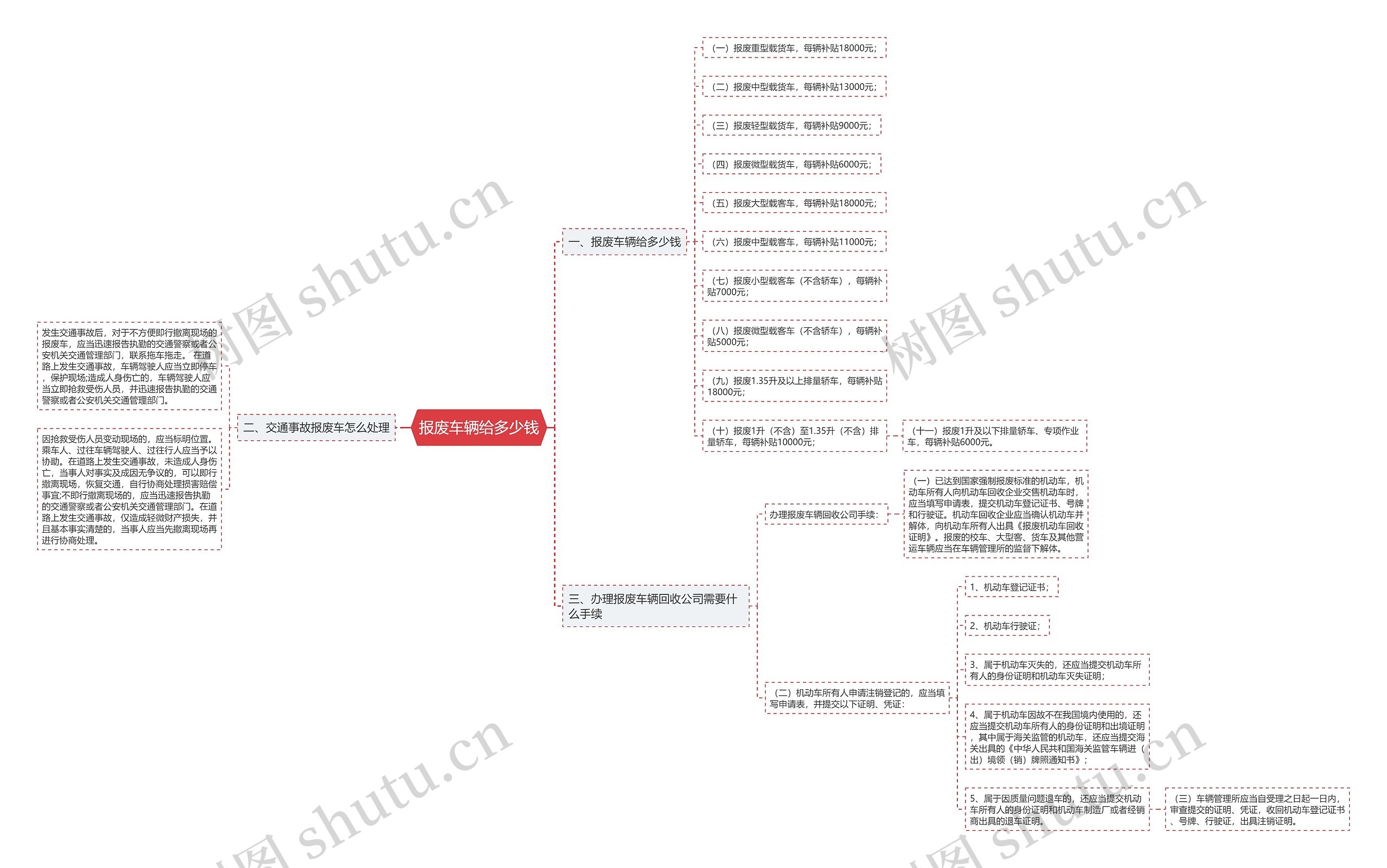 报废车辆给多少钱思维导图