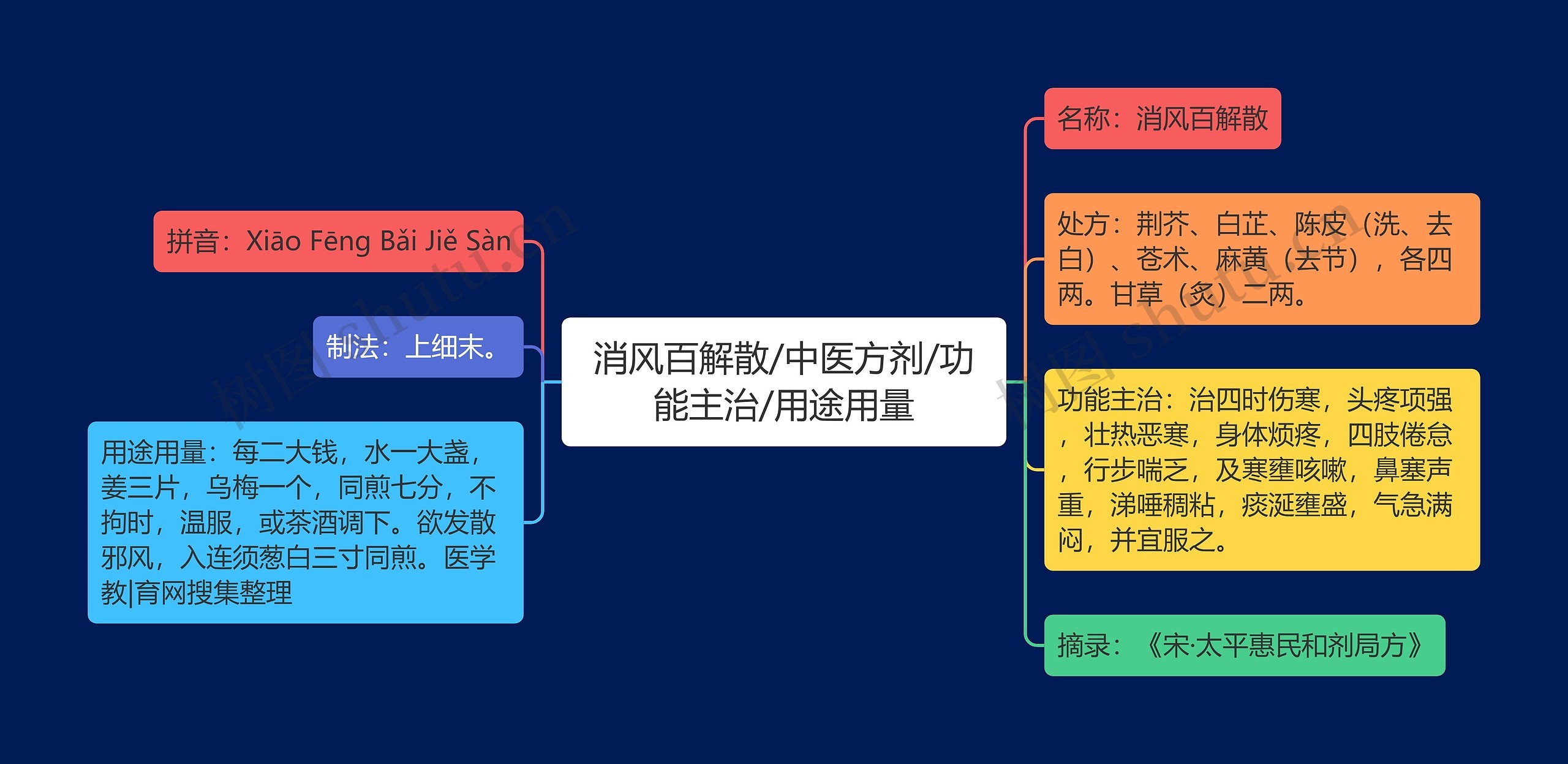 消风百解散/中医方剂/功能主治/用途用量