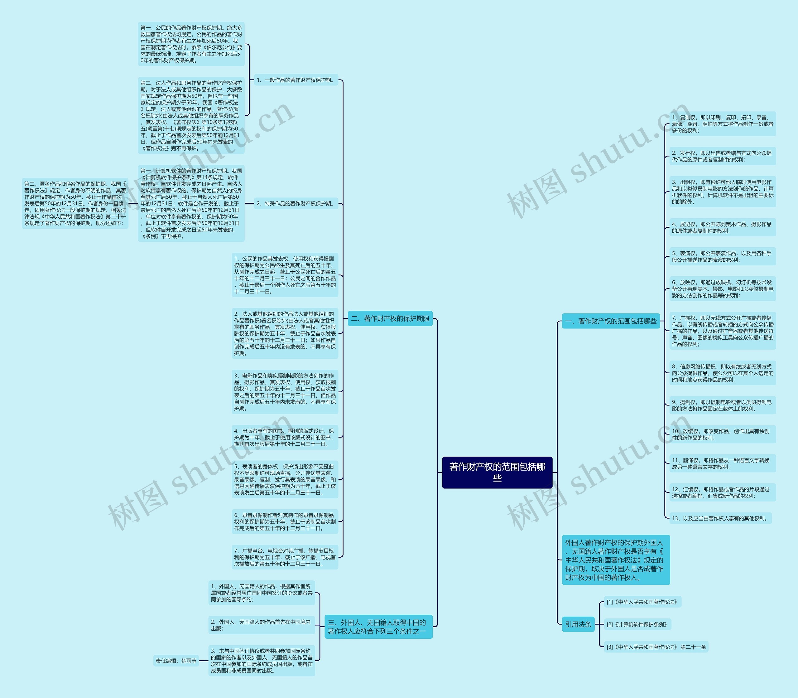 著作财产权的范围包括哪些思维导图
