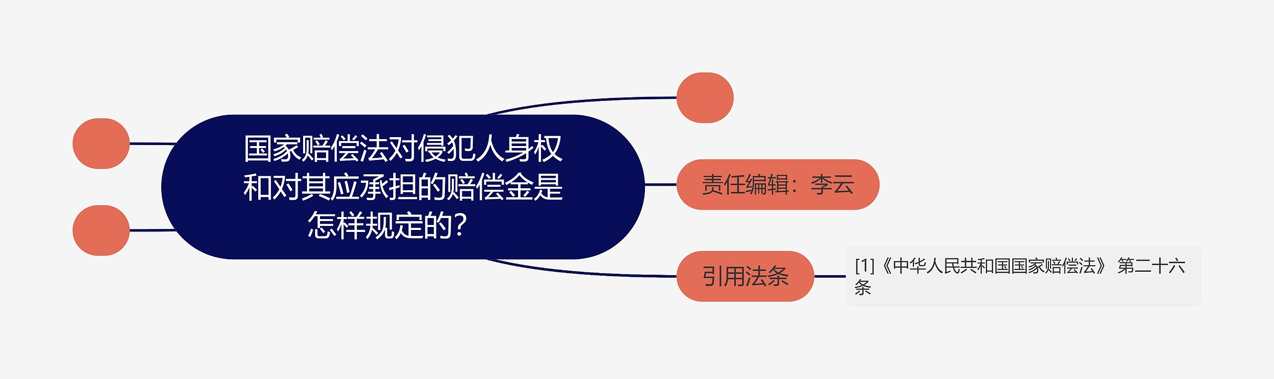 国家赔偿法对侵犯人身权和对其应承担的赔偿金是怎样规定的？  思维导图