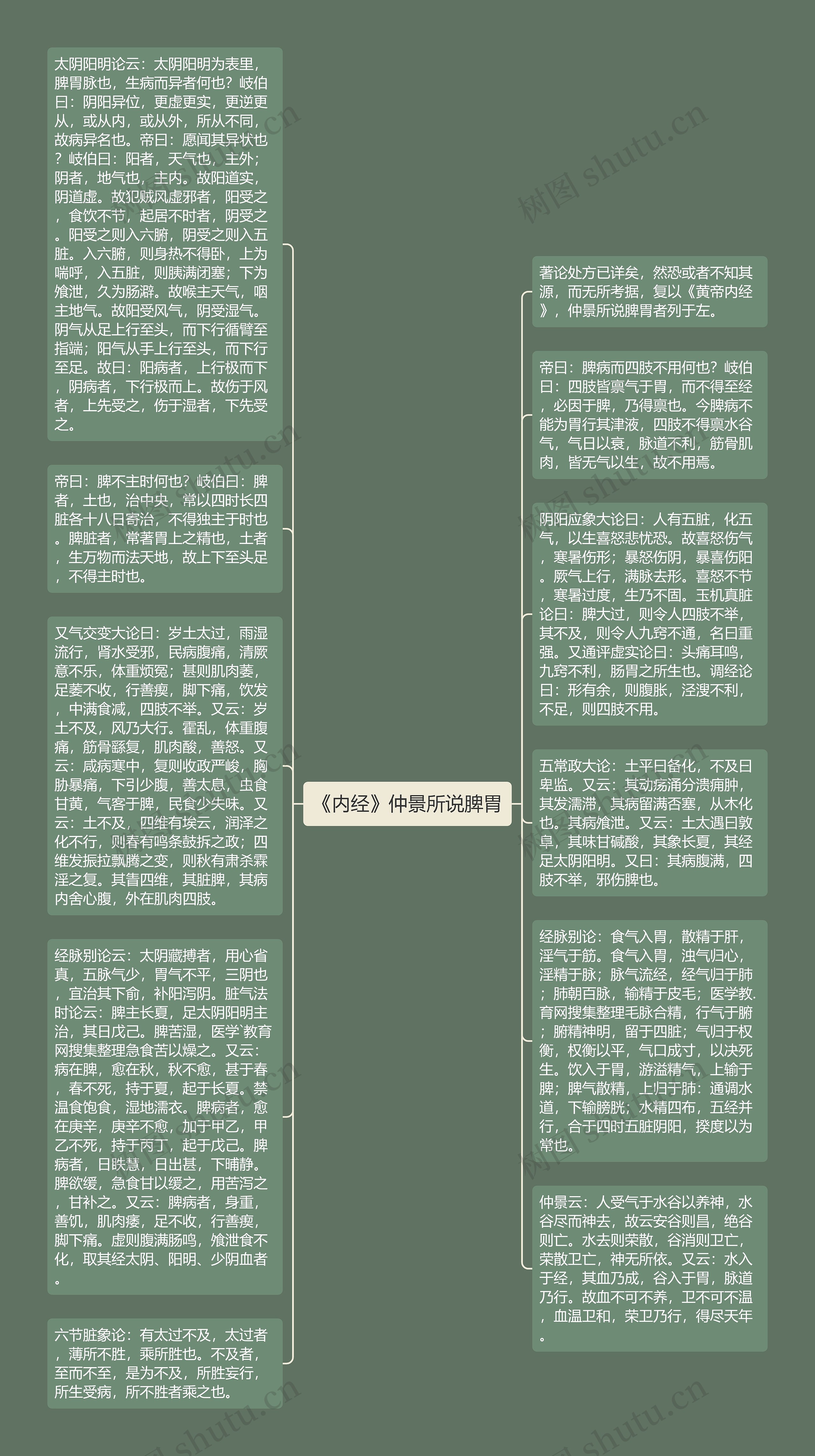 《内经》仲景所说脾胃思维导图高清图 《内经》仲景所说脾胃思维导图