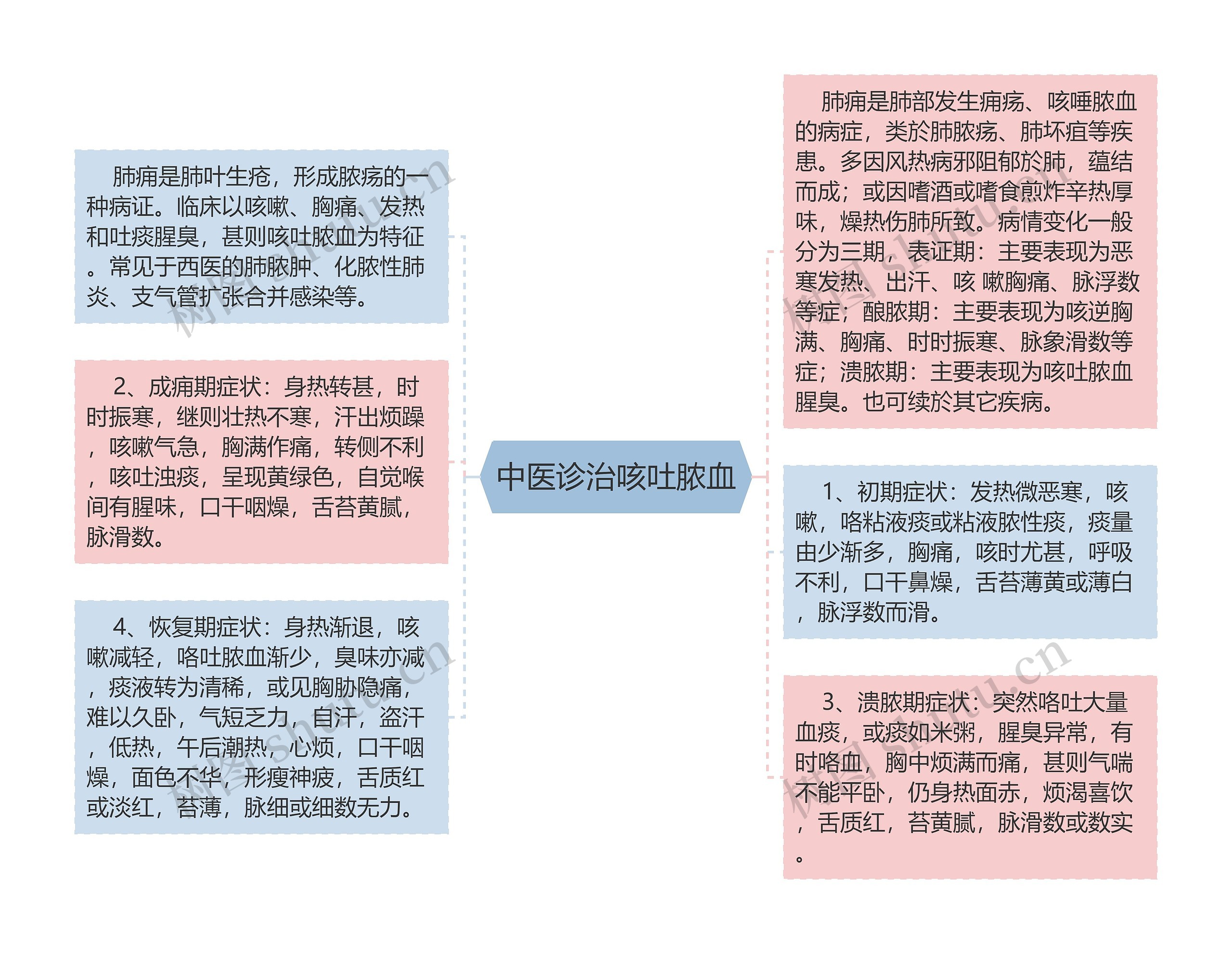 中医诊治咳吐脓血思维导图