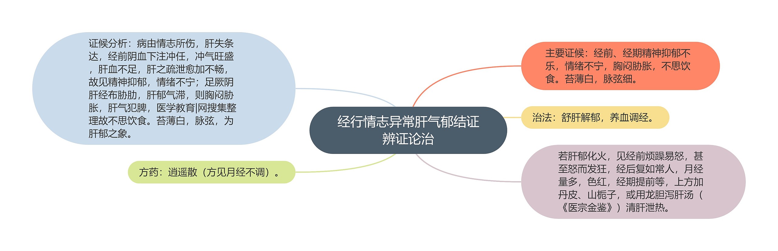 经行情志异常肝气郁结证辨证论治