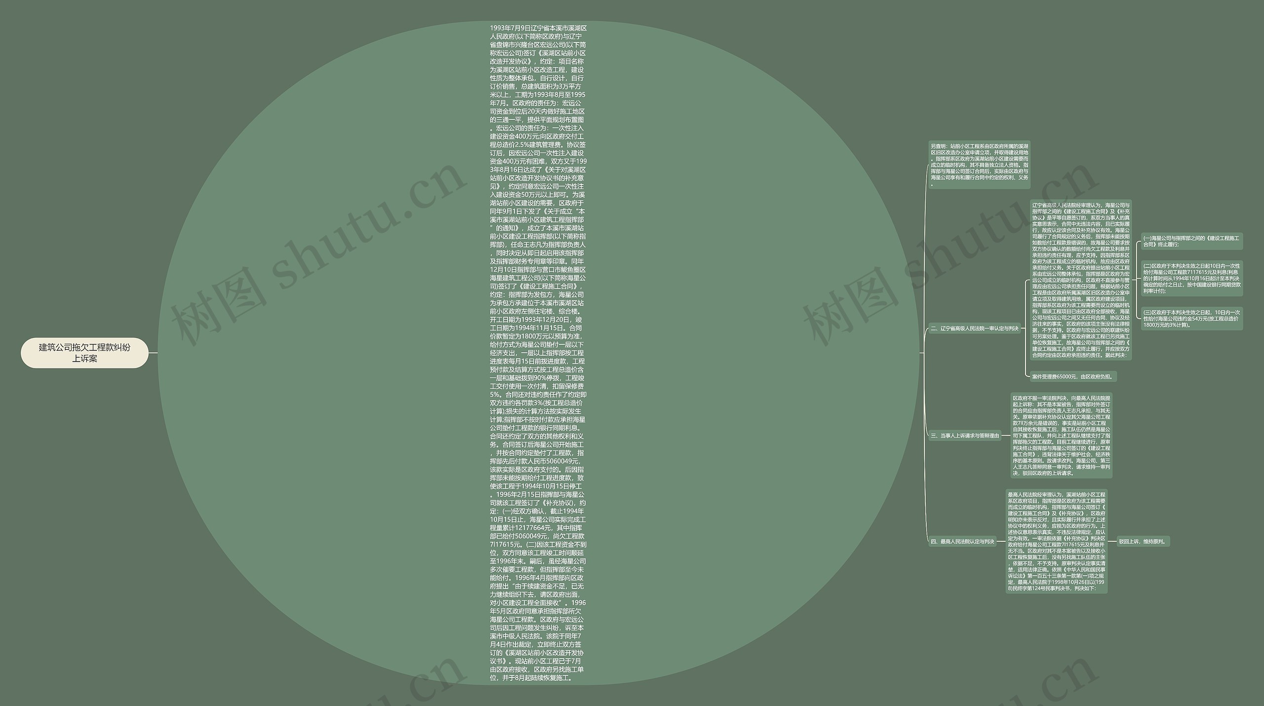 建筑公司拖欠工程款纠纷上诉案思维导图