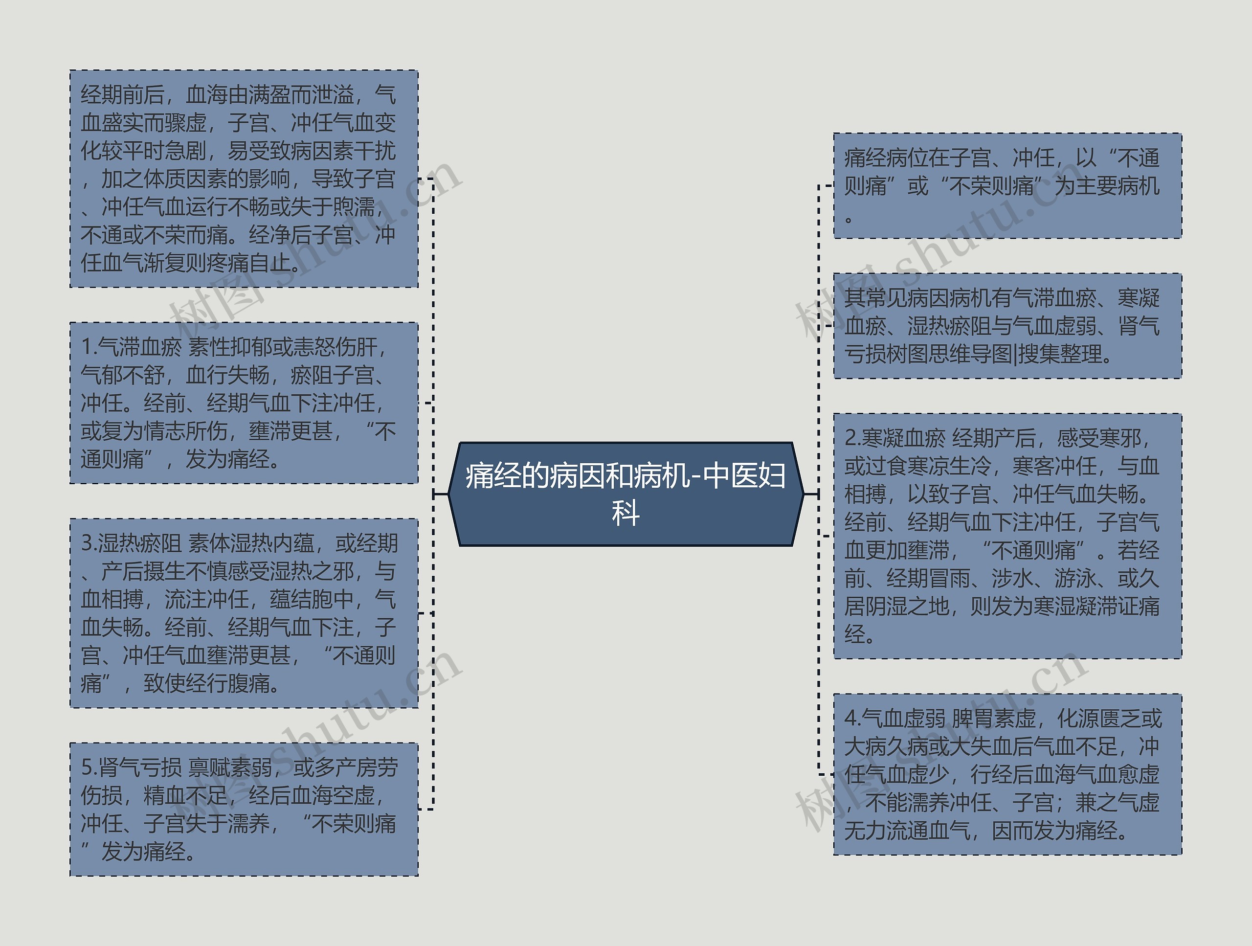 痛经的病因和病机-中医妇科思维导图