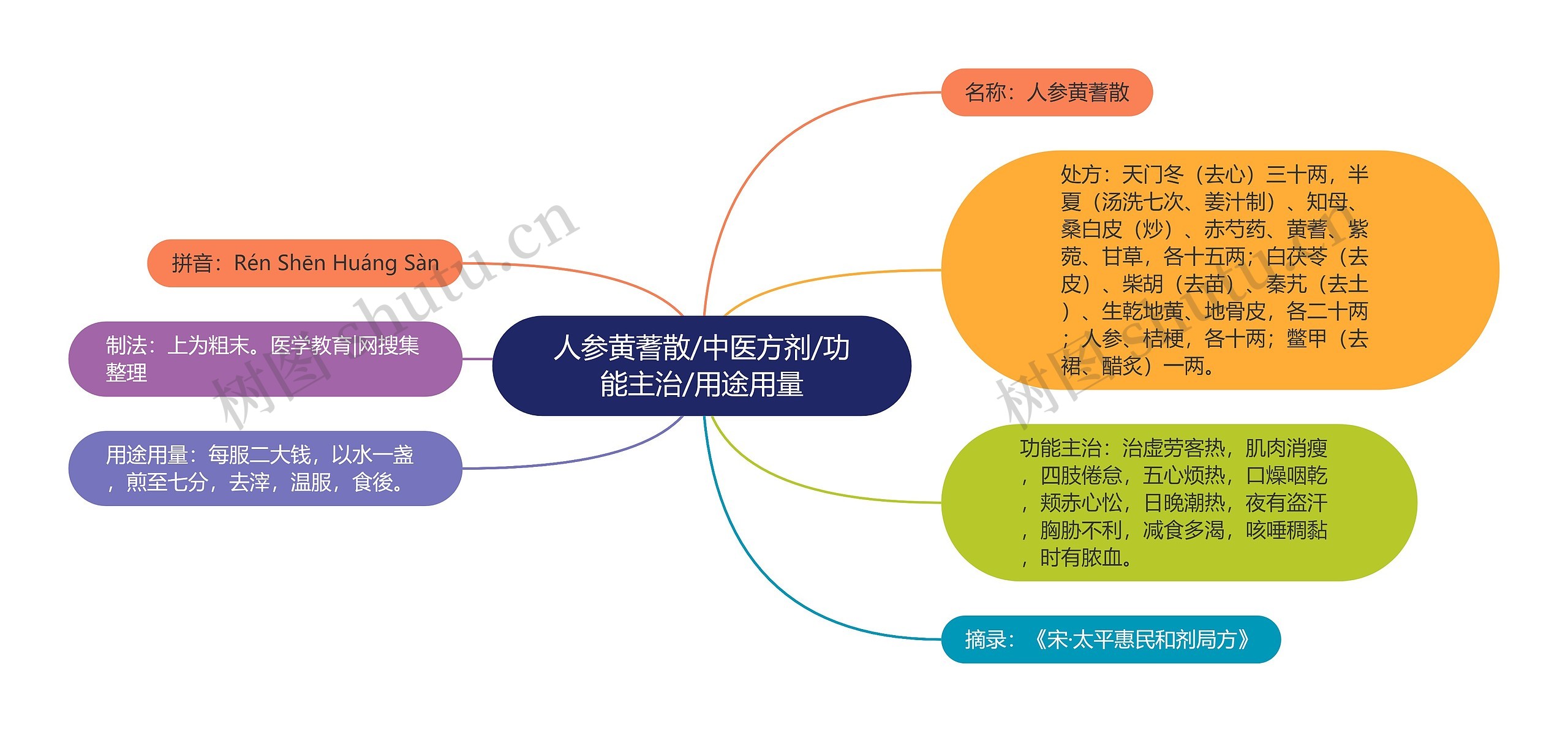 人参黄蓍散/中医方剂/功能主治/用途用量思维导图