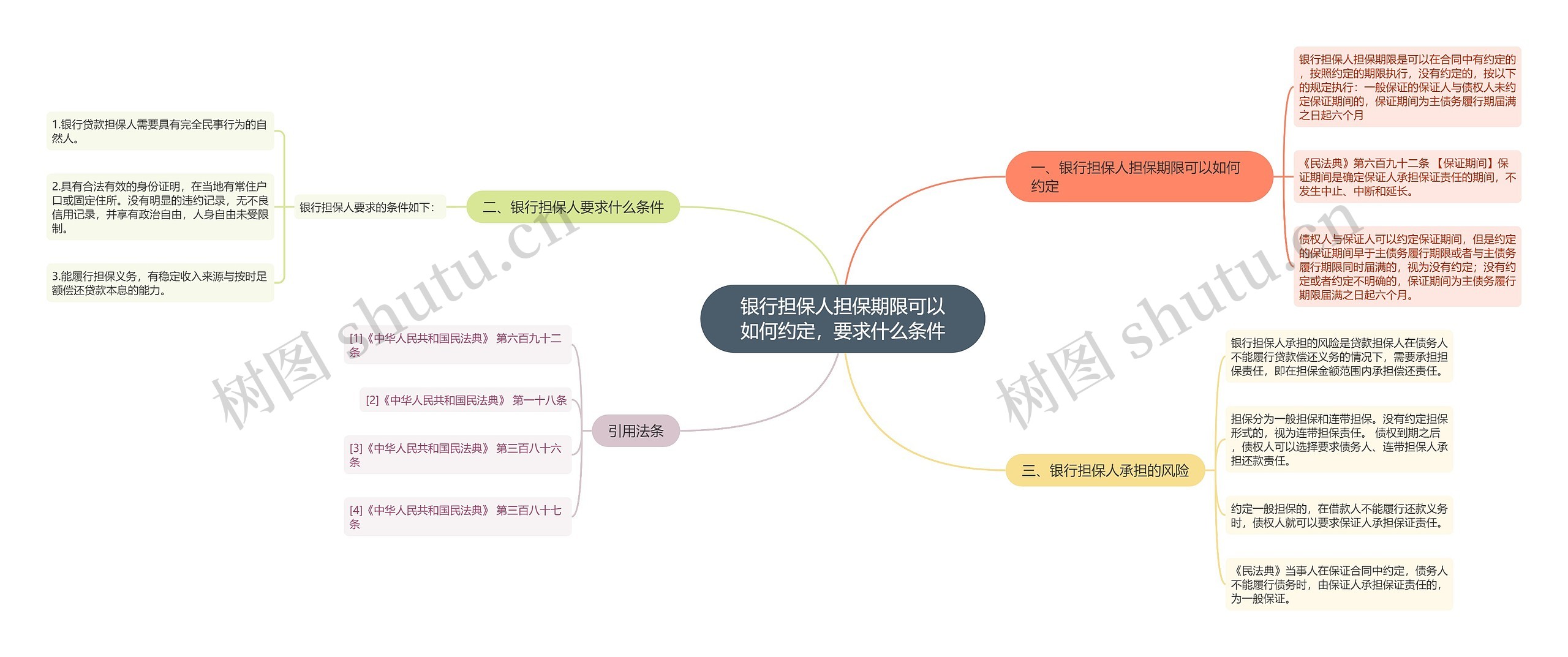 银行担保人担保期限可以如何约定，要求什么条件思维导图