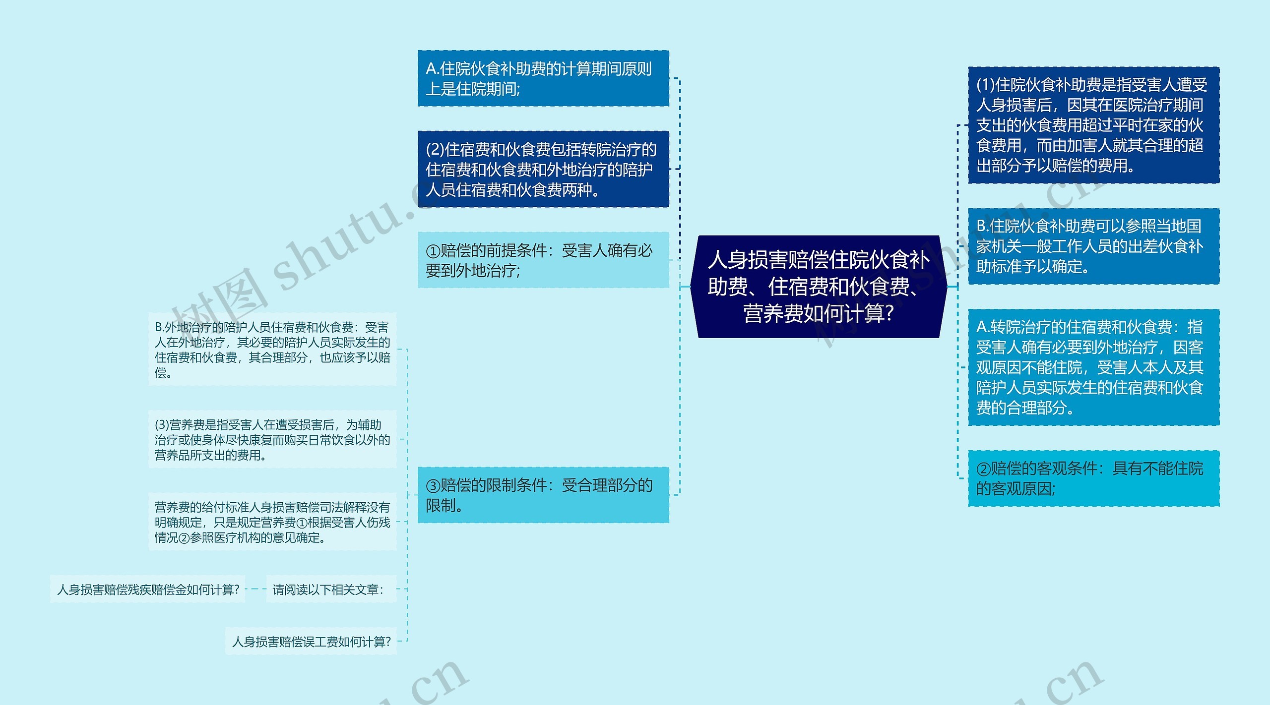 人身损害赔偿住院伙食补助费、住宿费和伙食费、营养费如何计算?思维导图