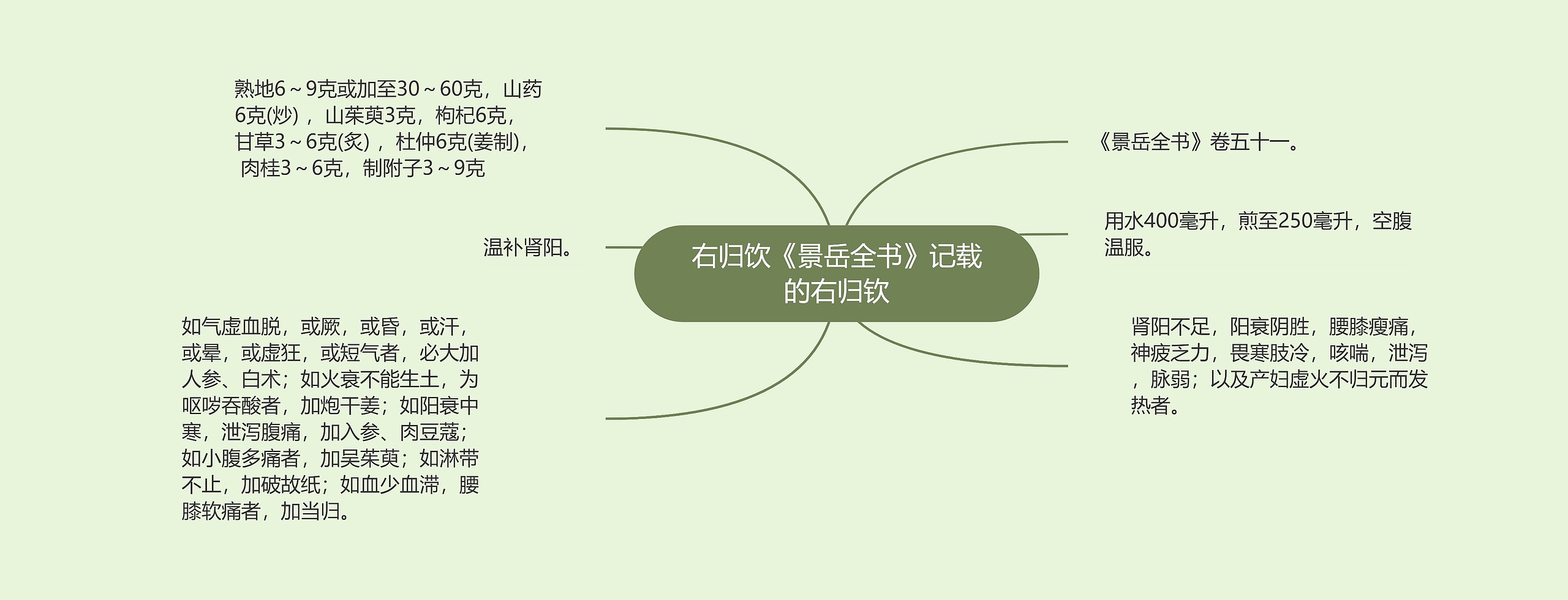 右归饮《景岳全书》记载的右归钦 右归饮《景岳全书》记载的右归钦