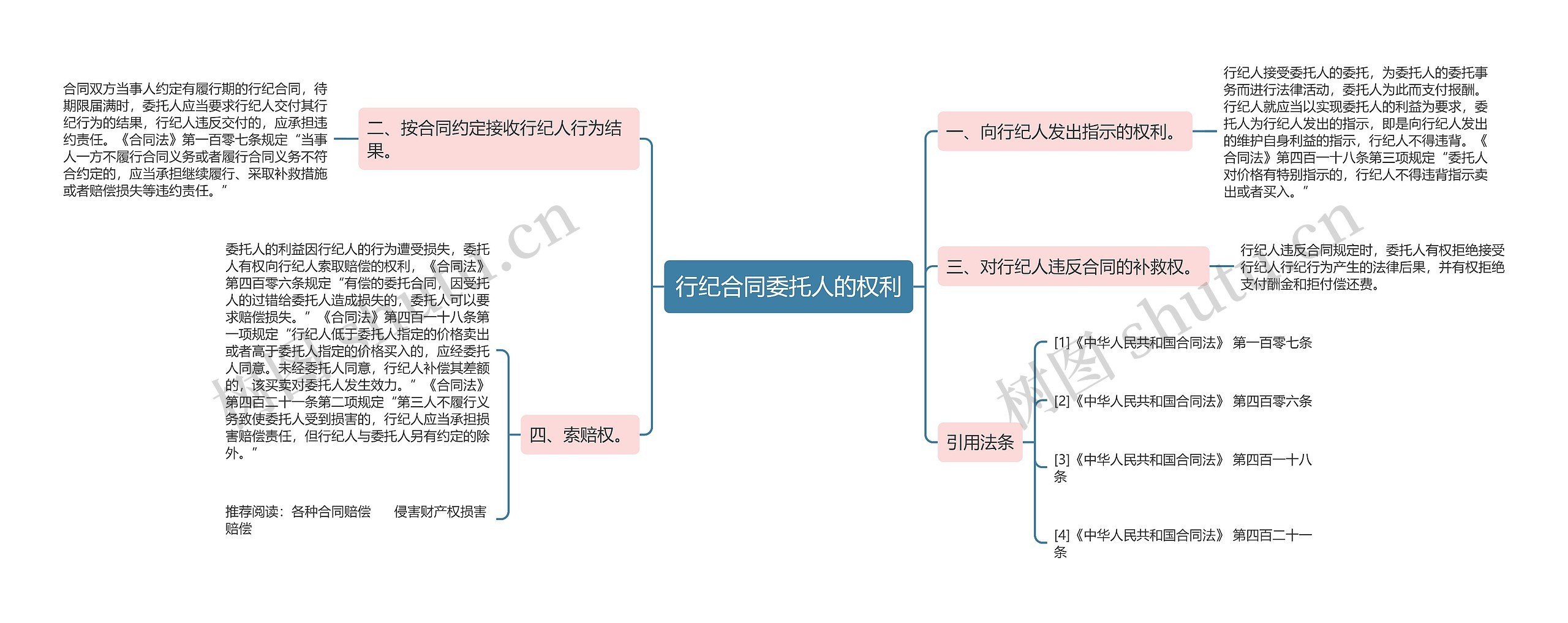 行纪合同委托人的权利思维导图