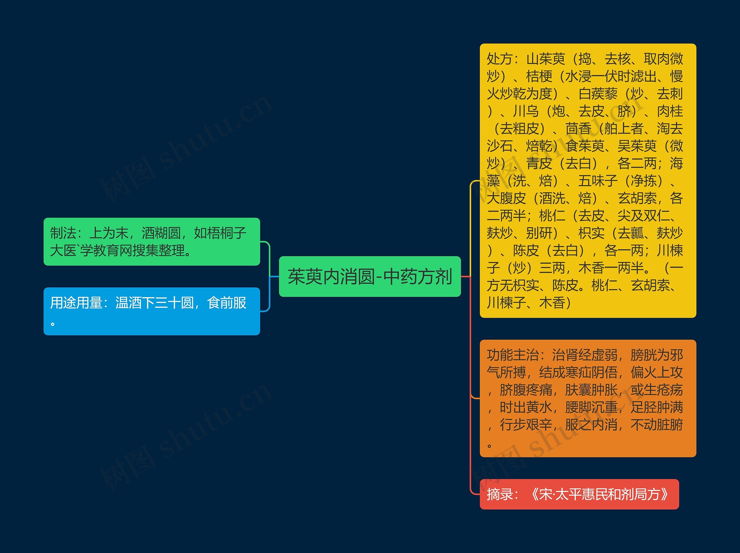 茱萸内消圆-中药方剂思维导图