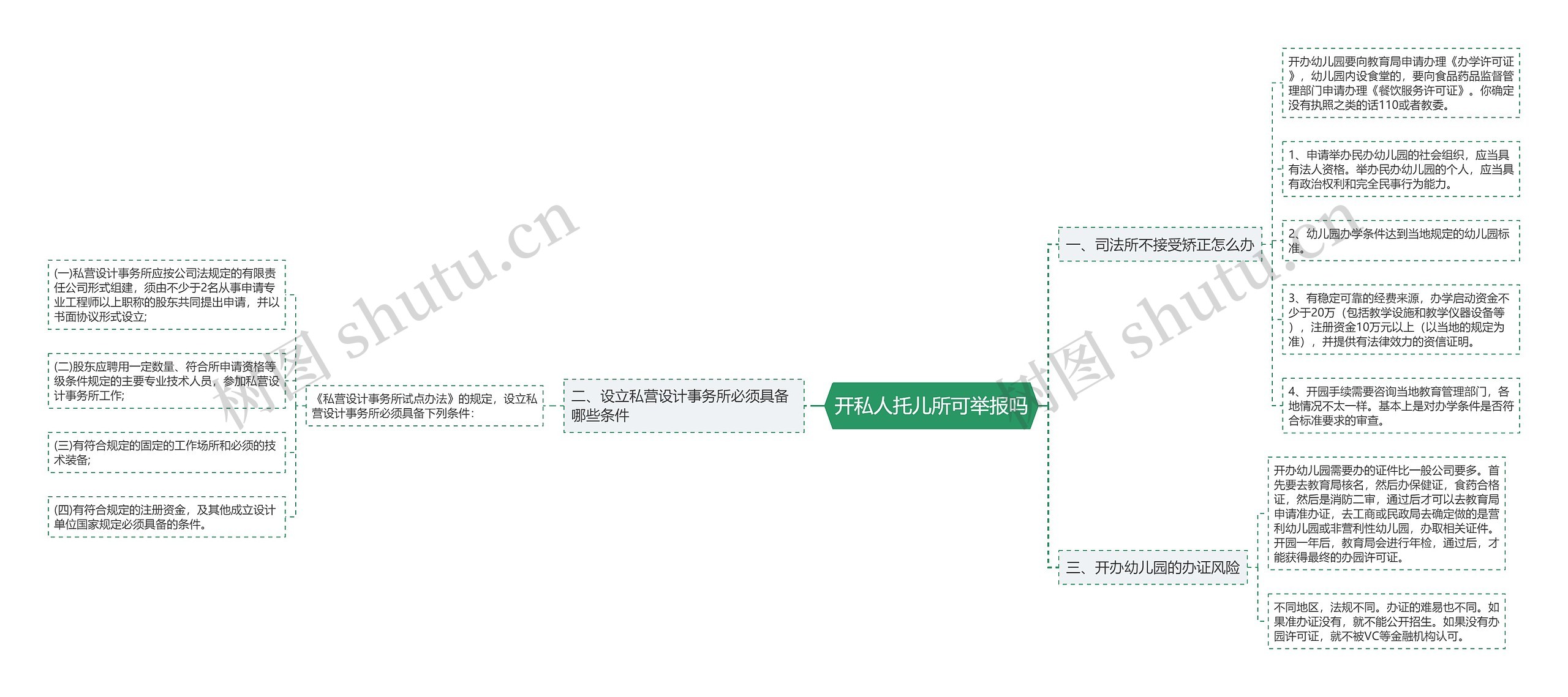 开私人托儿所可举报吗思维导图