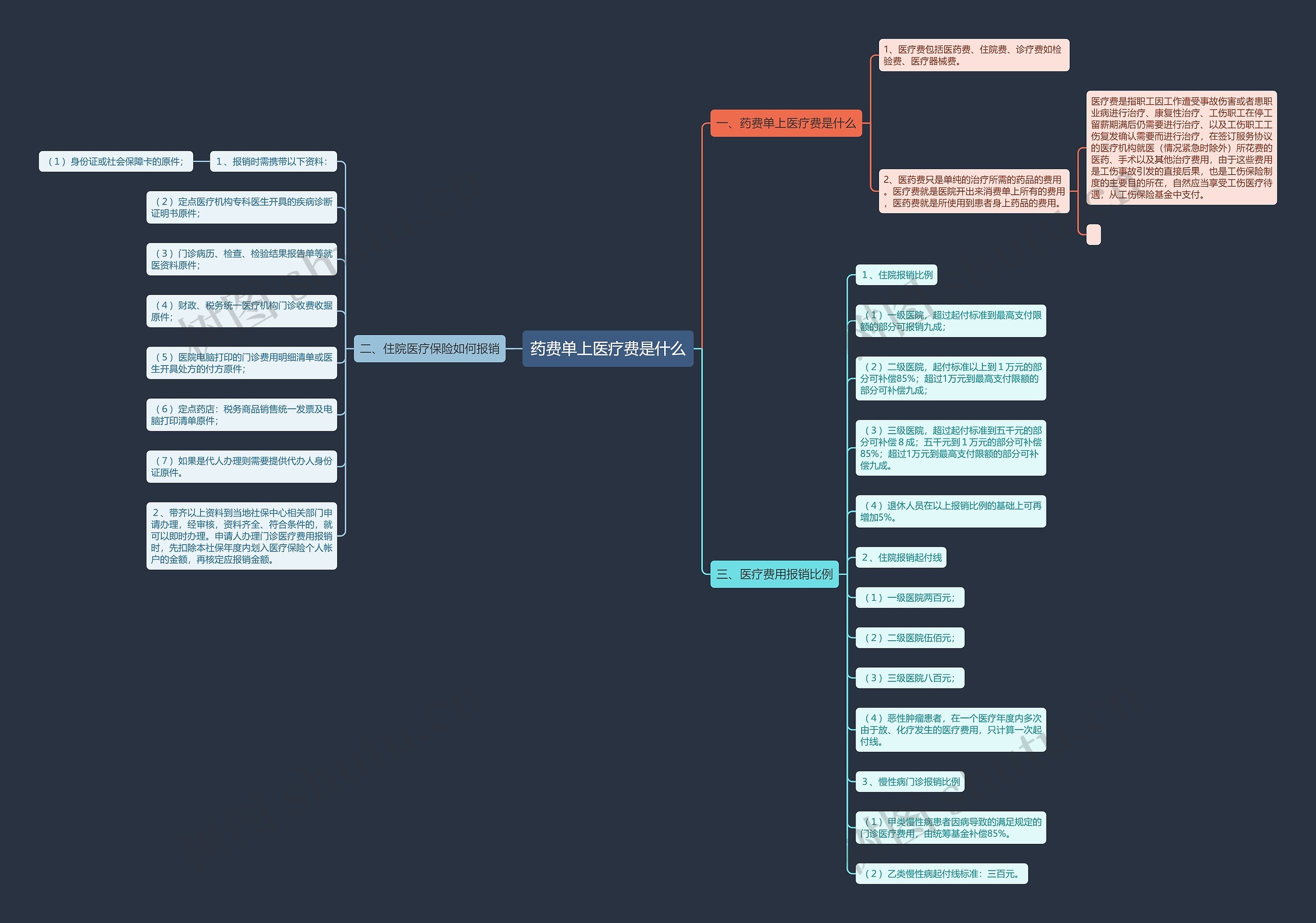 药费单上医疗费是什么思维导图