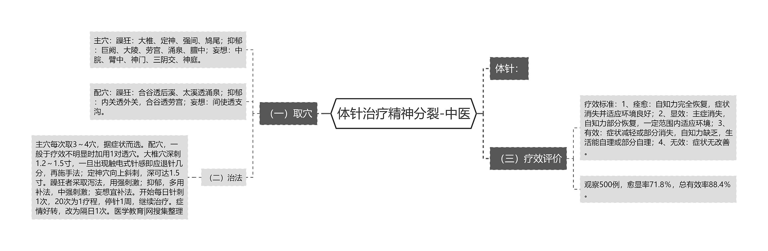 体针治疗精神分裂-中医思维导图