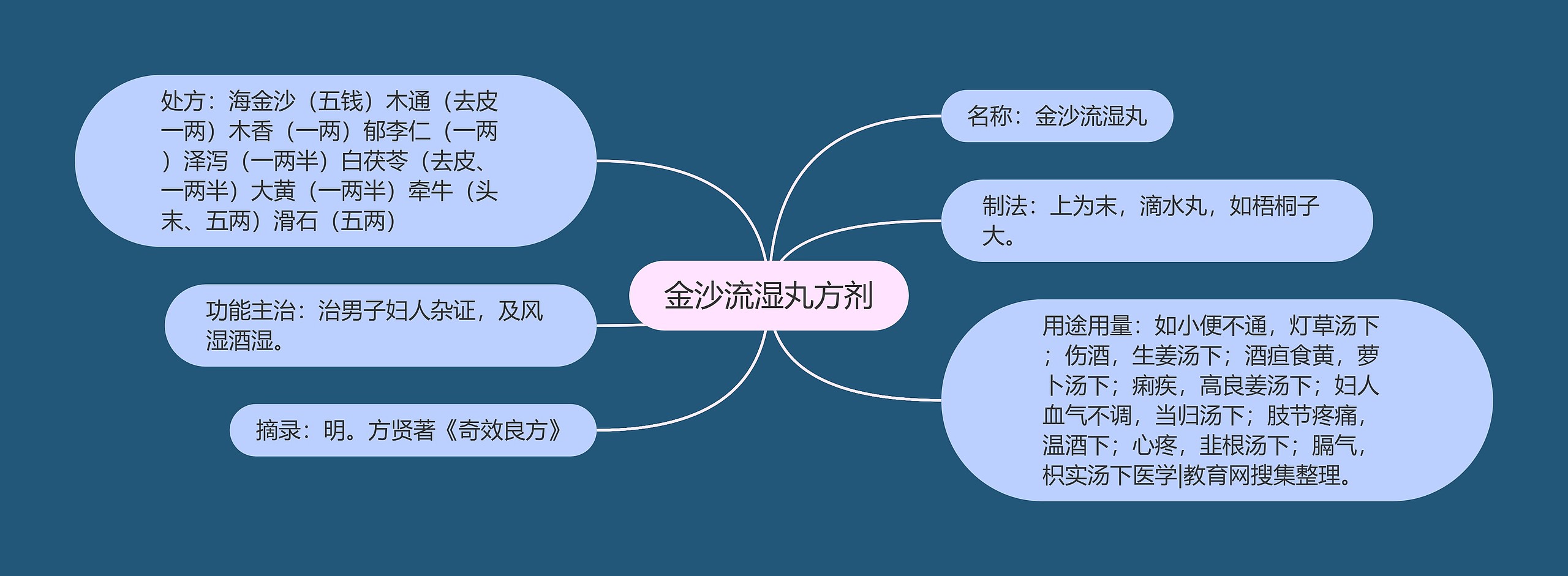 金沙流湿丸方剂思维导图