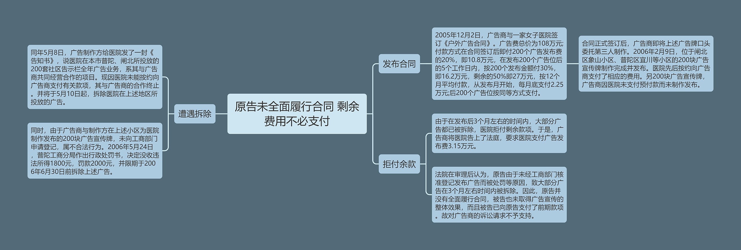 原告未全面履行合同 剩余费用不必支付思维导图