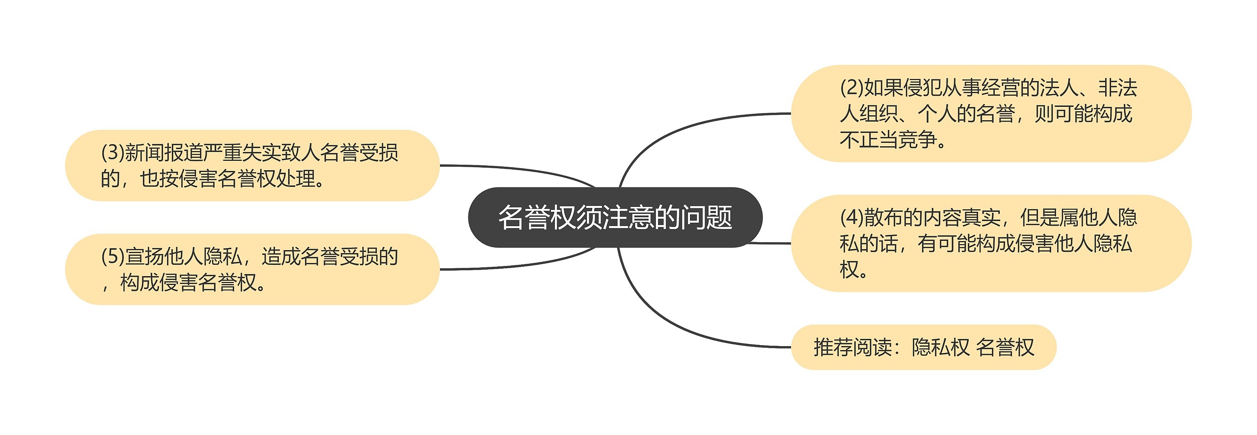 名誉权须注意的问题思维导图