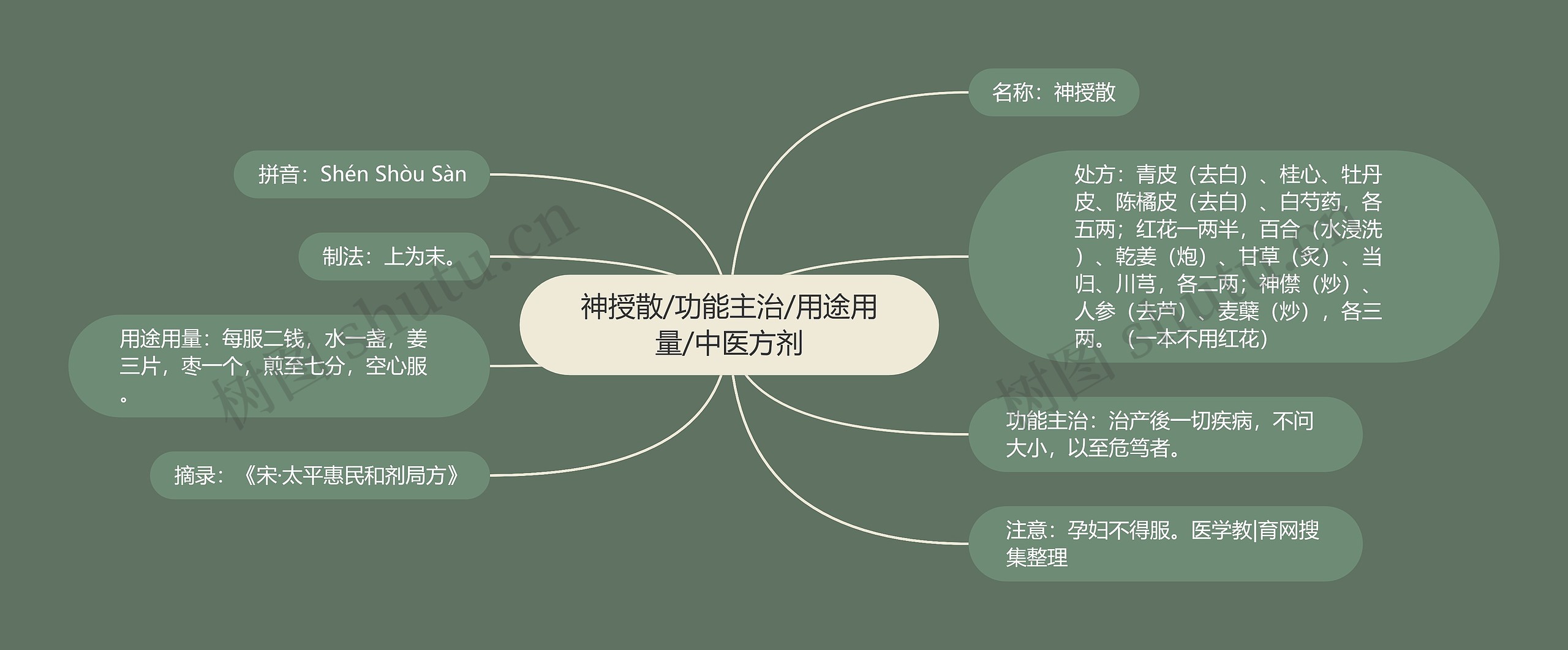 神授散/功能主治/用途用量/中医方剂