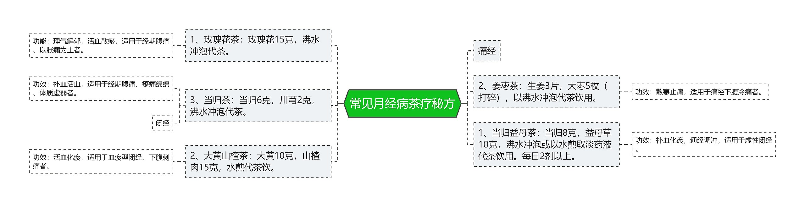 常见月经病茶疗秘方思维导图