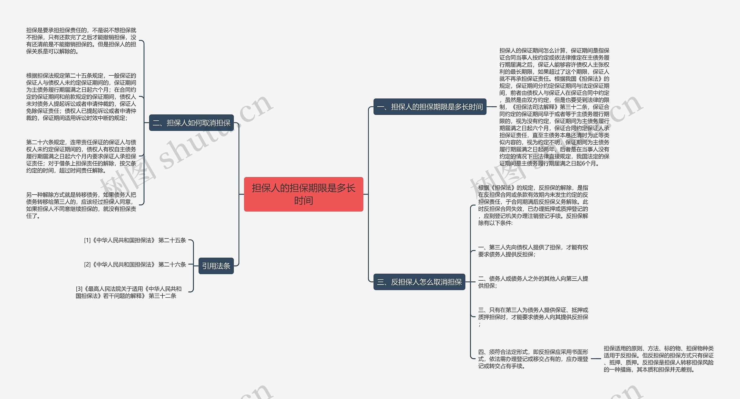担保人的担保期限是多长时间思维导图