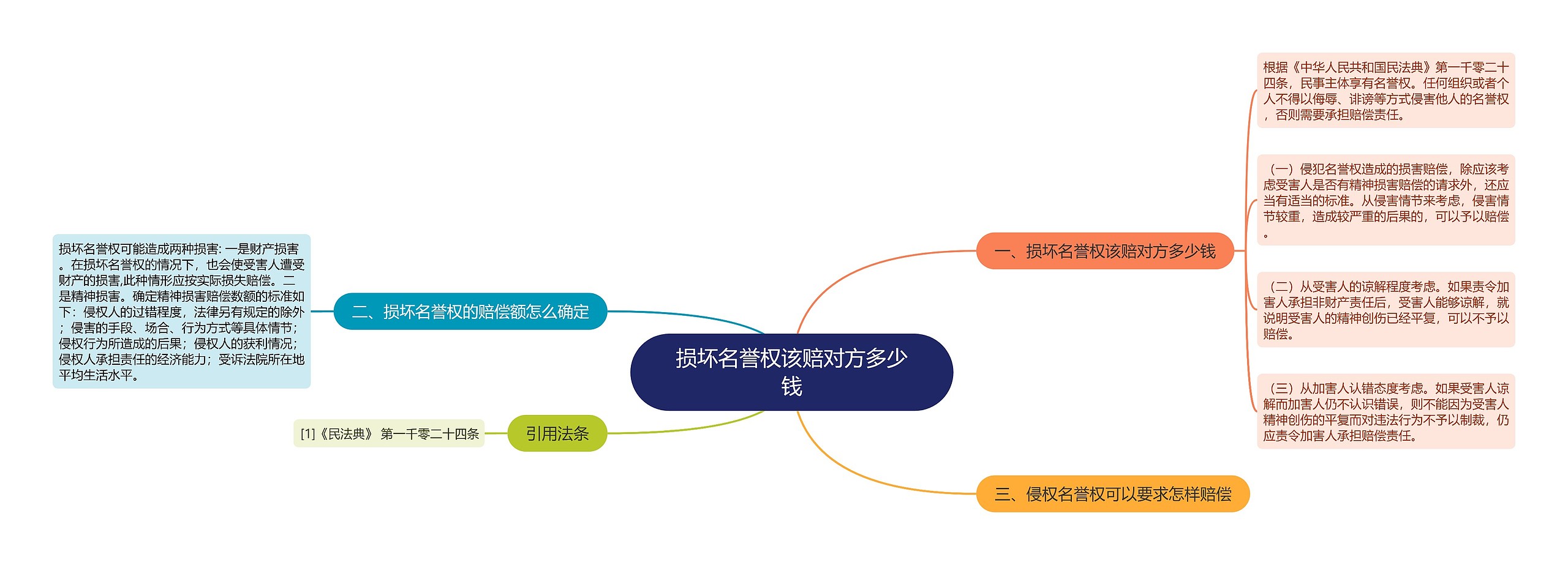 损坏名誉权该赔对方多少钱