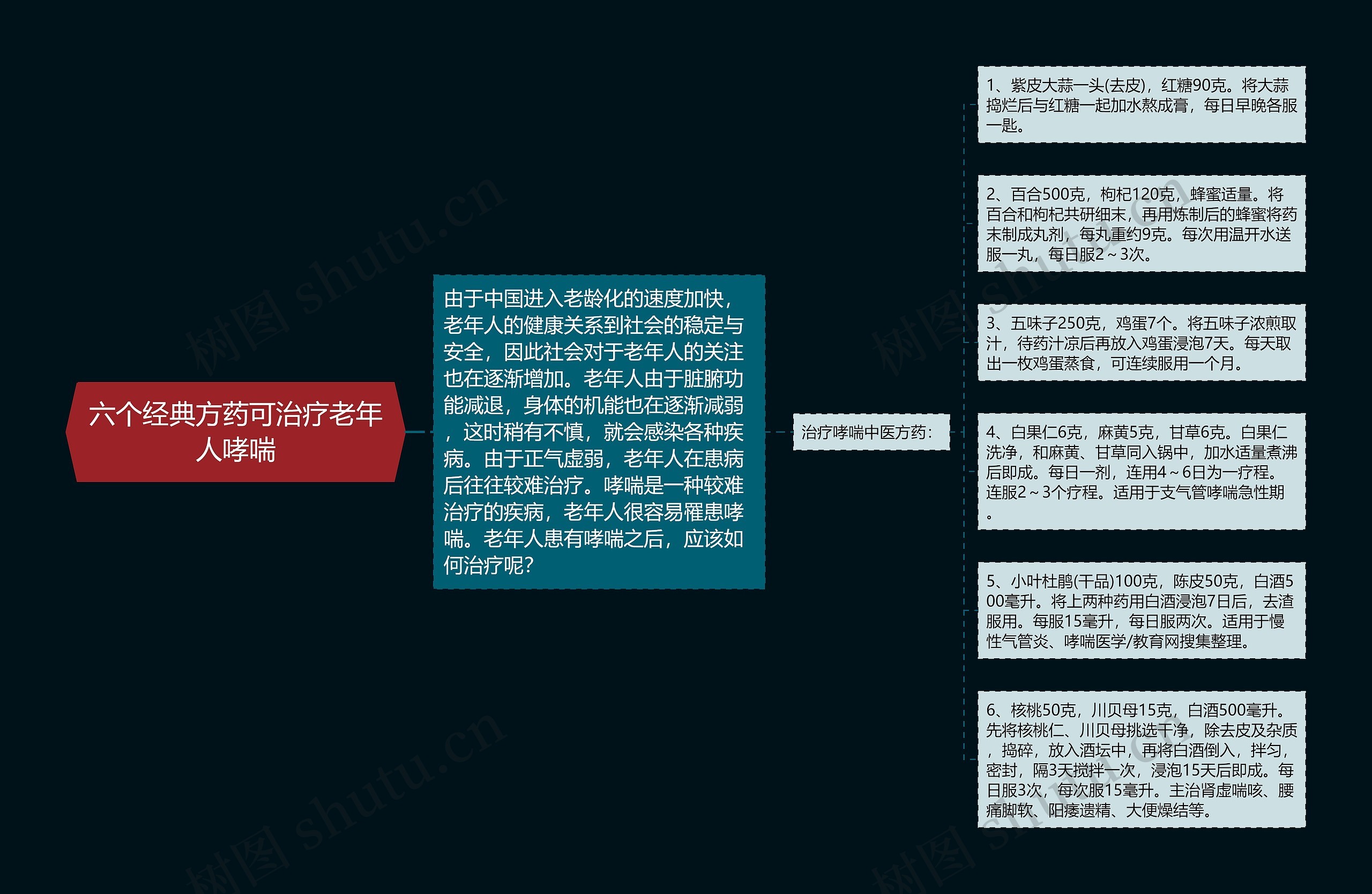 六个经典方药可治疗老年人哮喘思维导图