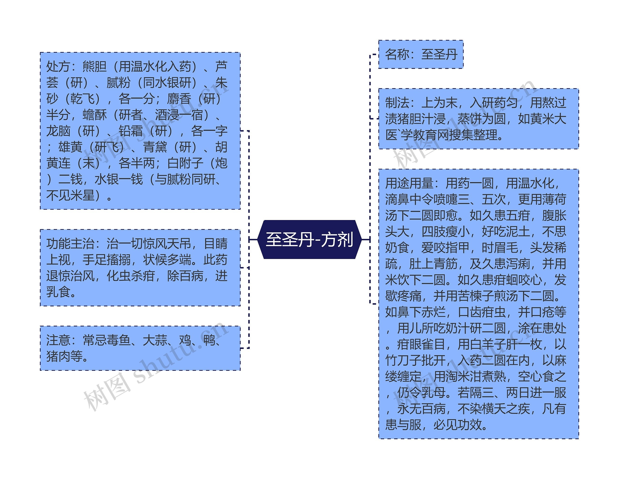 至圣丹-方剂思维导图