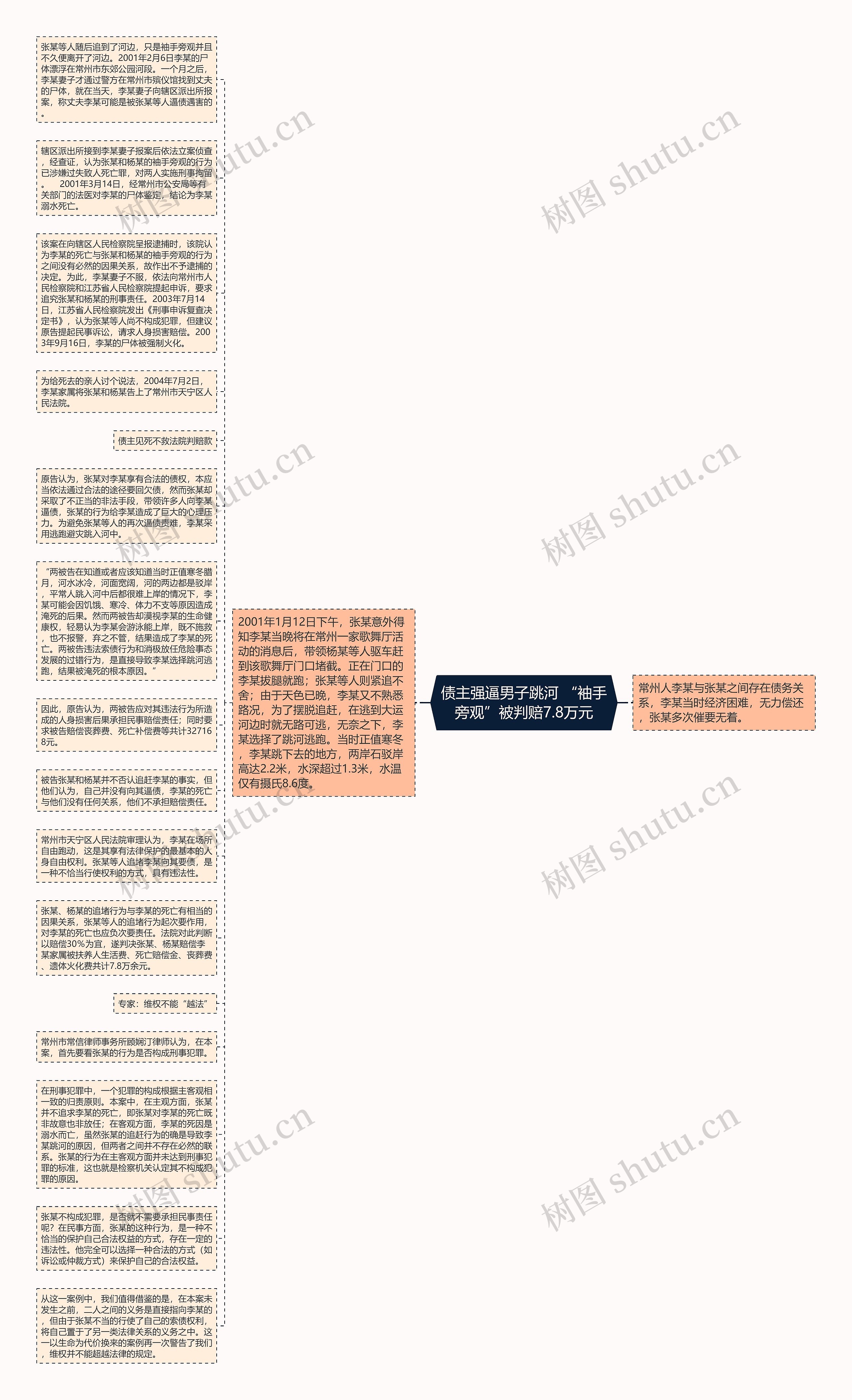 债主强逼男子跳河 “袖手旁观”被判赔7.8万元思维导图