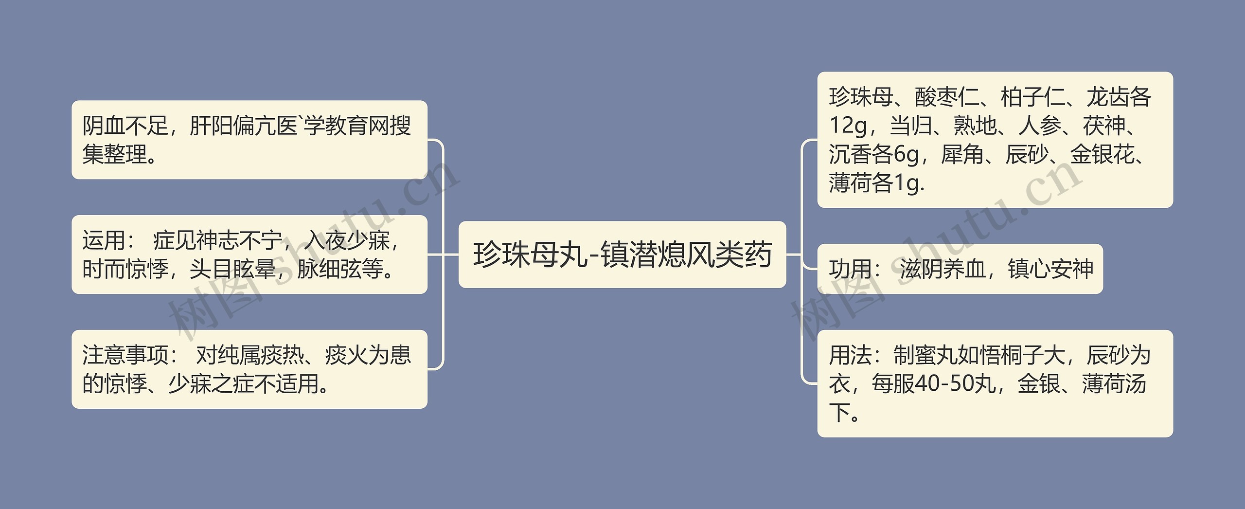 珍珠母丸-镇潜熄风类药思维导图