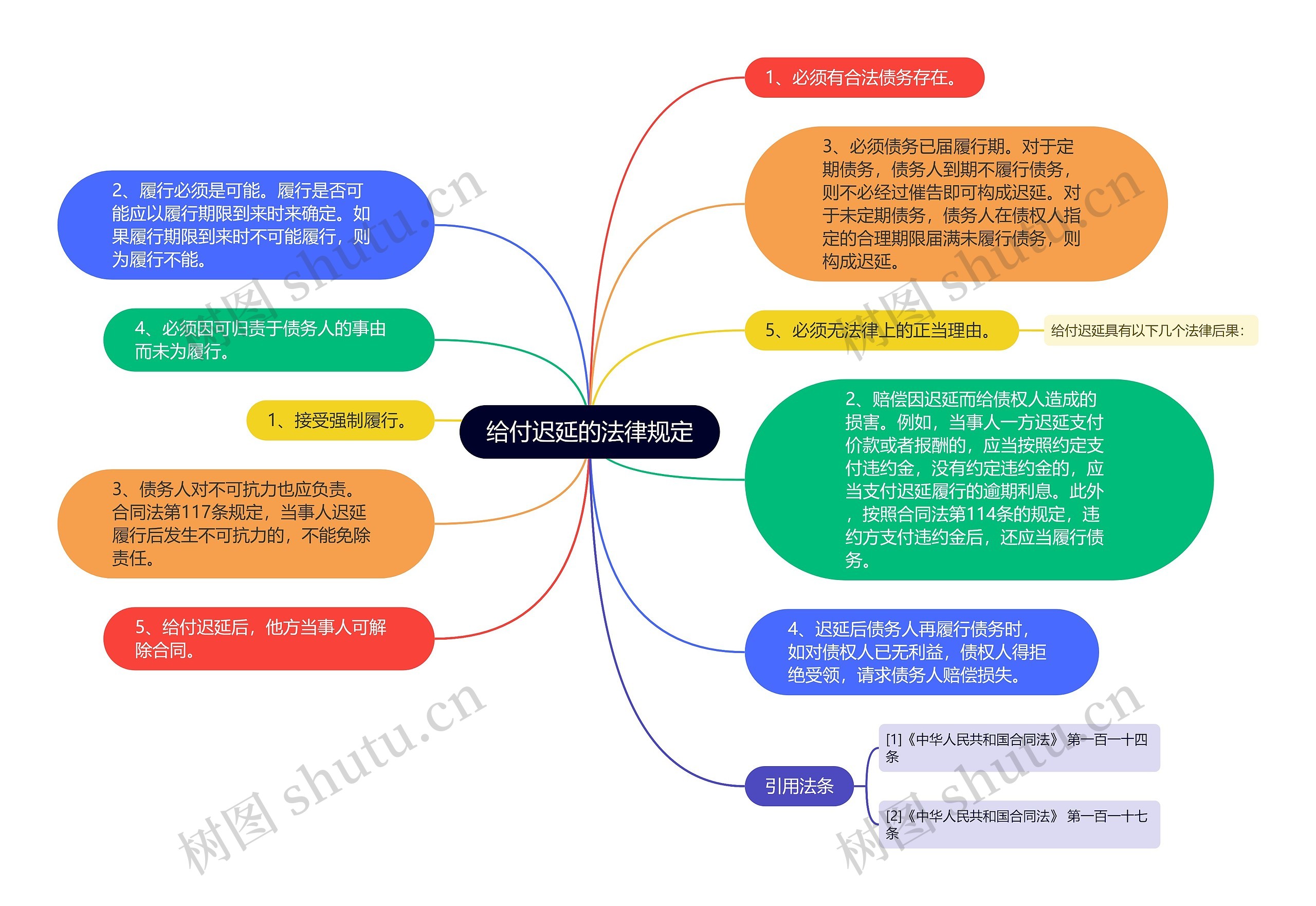 给付迟延的法律规定