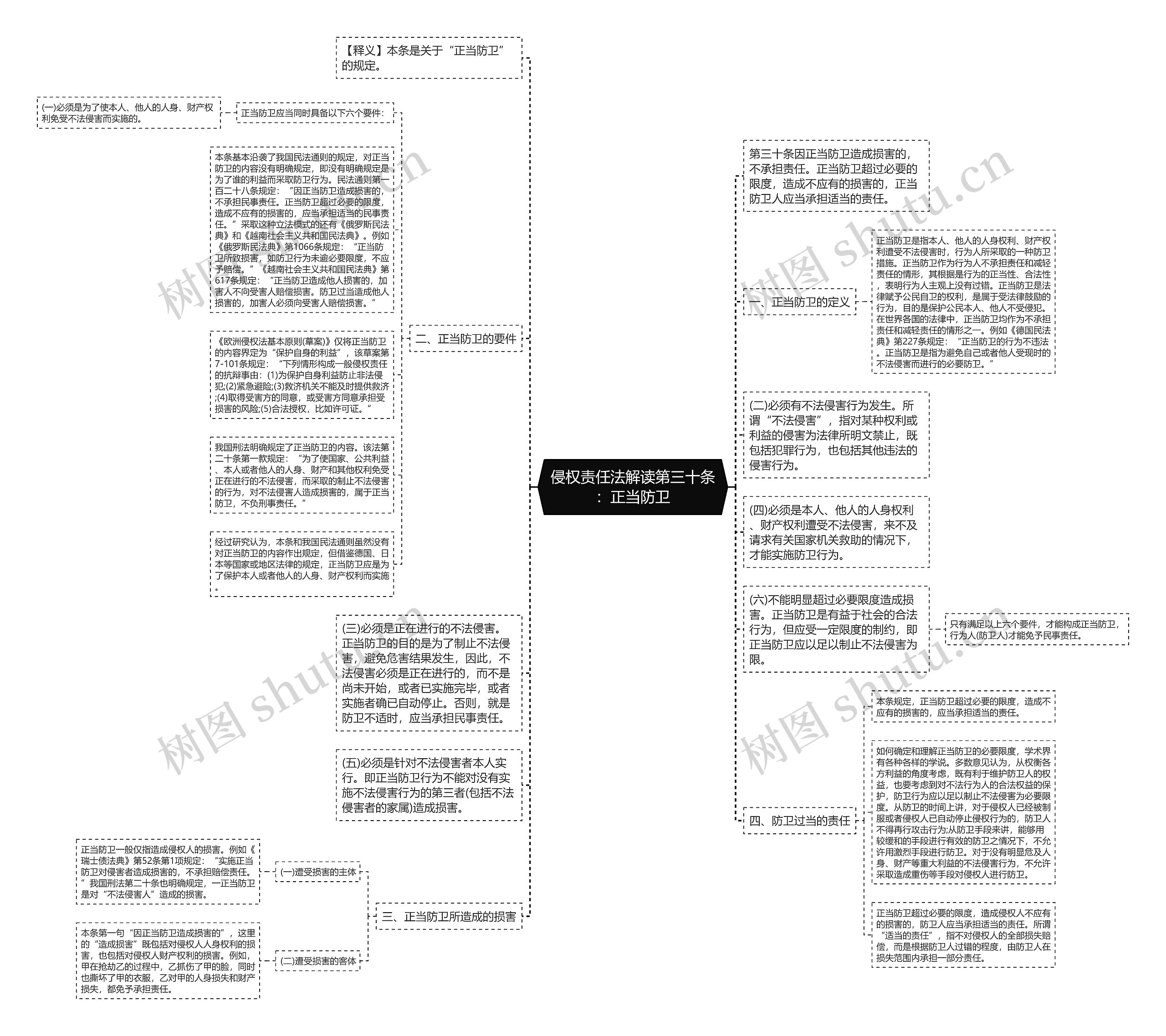 侵权责任法解读第三十条：正当防卫思维导图