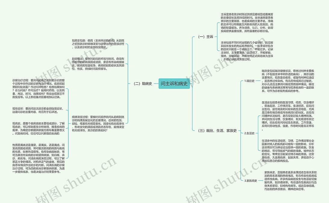 问主诉和病史思维导图_编号p7002947-TreeMind树图