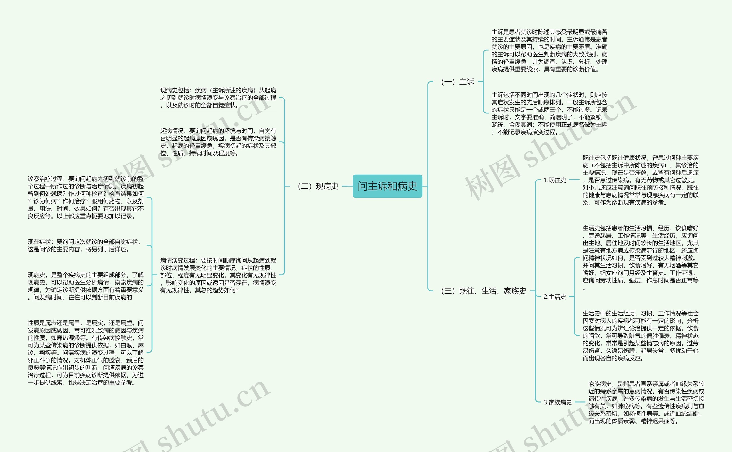 问主诉和病史 问主诉和病史