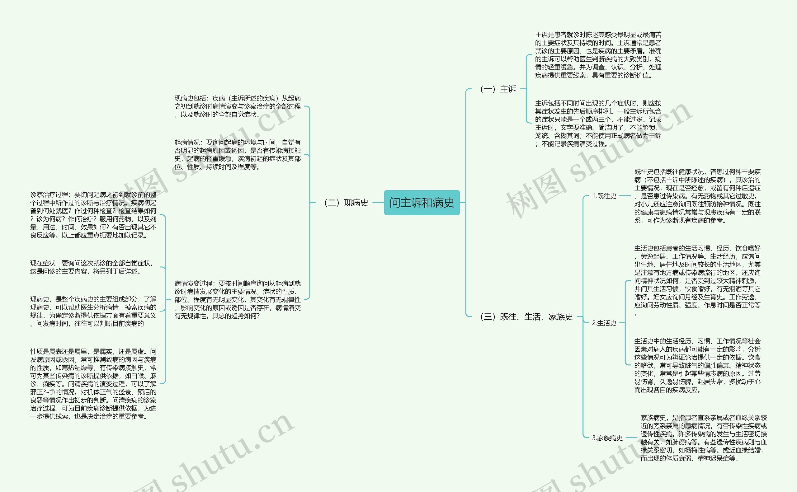 问主诉和病史思维导图