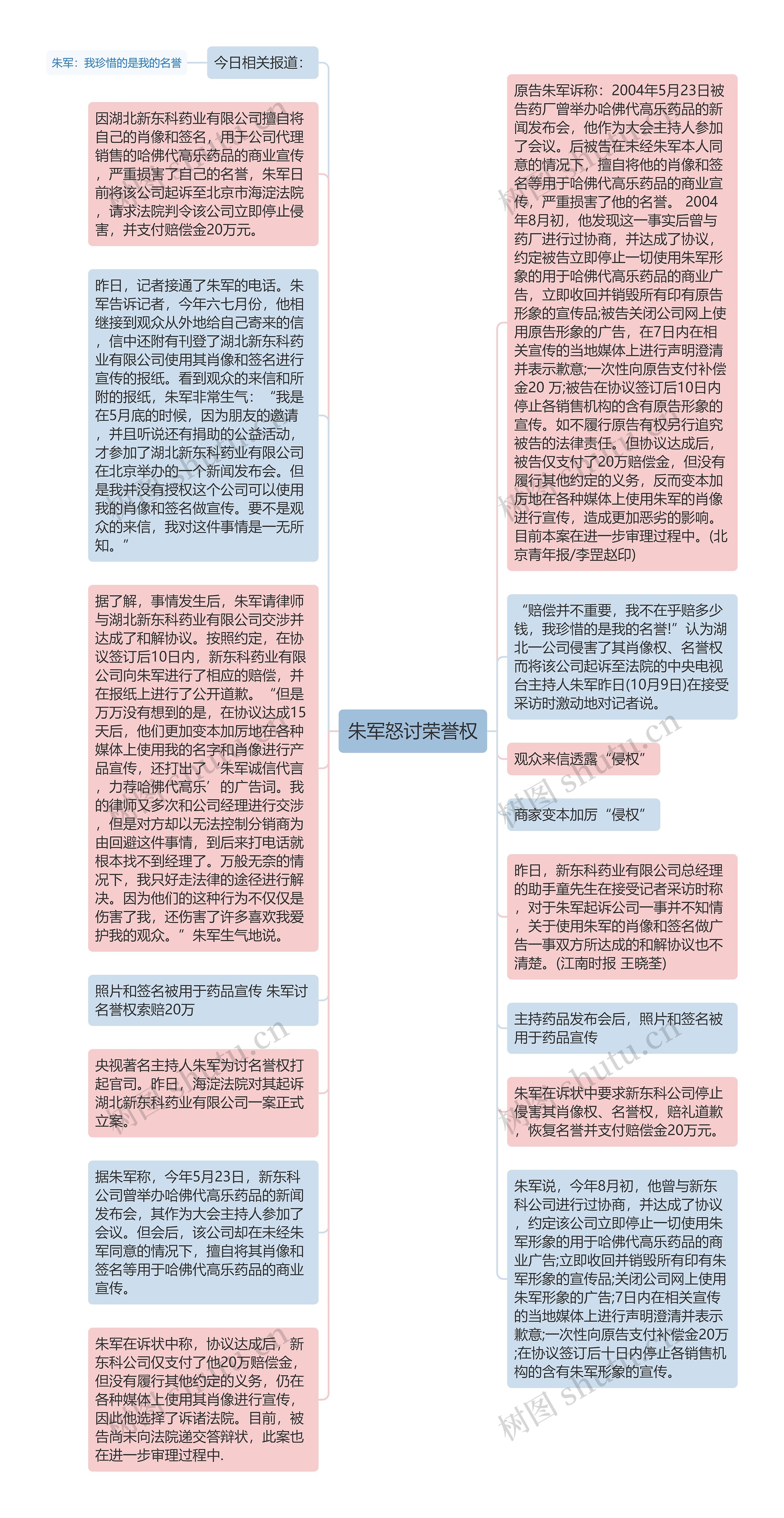 朱军怒讨荣誉权思维导图