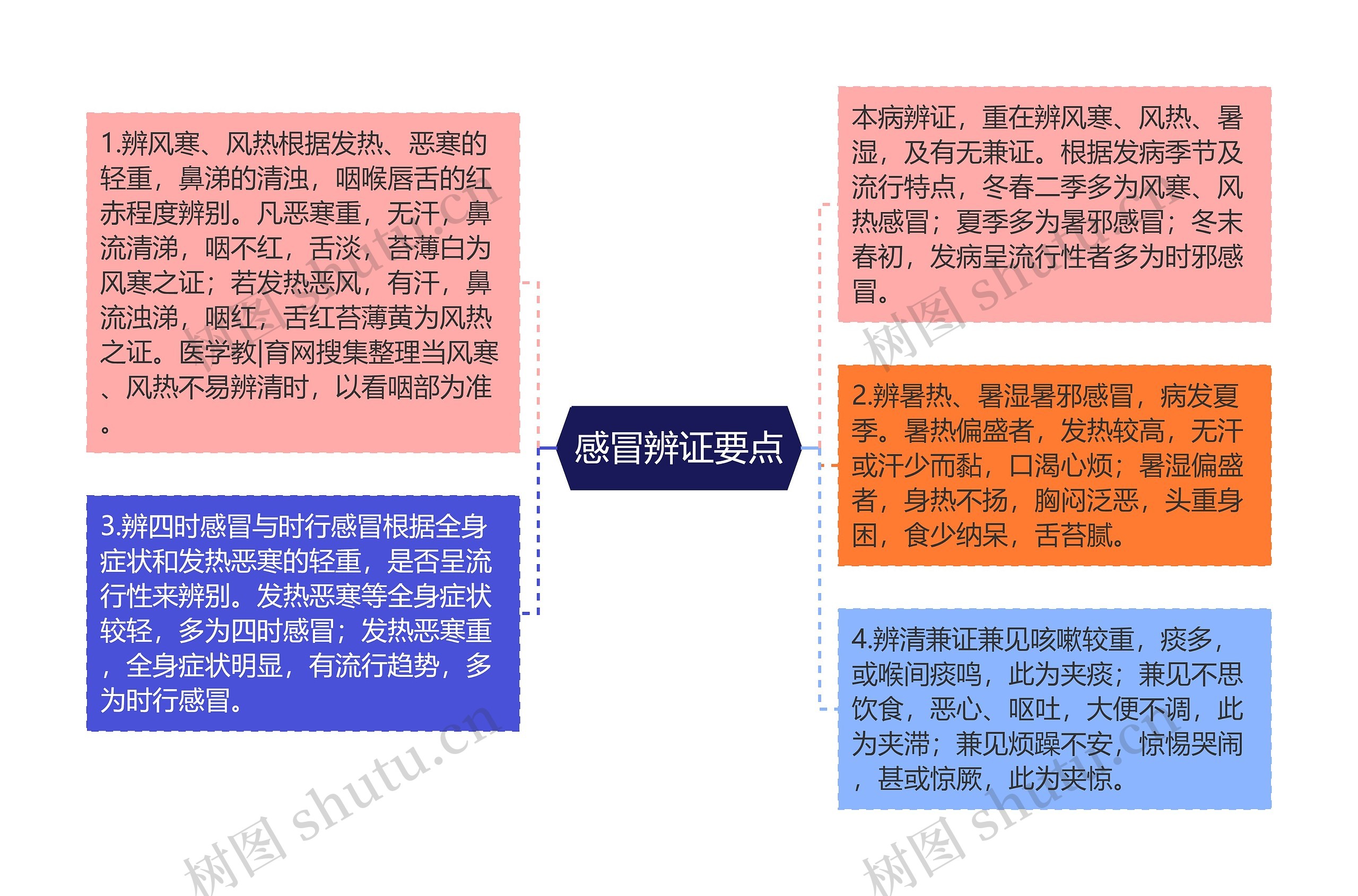 感冒辨证要点思维导图