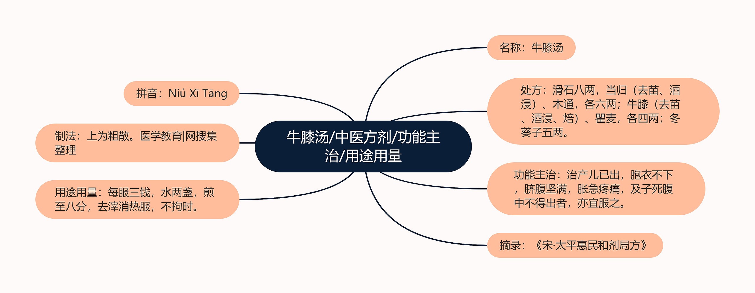 牛膝汤/中医方剂/功能主治/用途用量