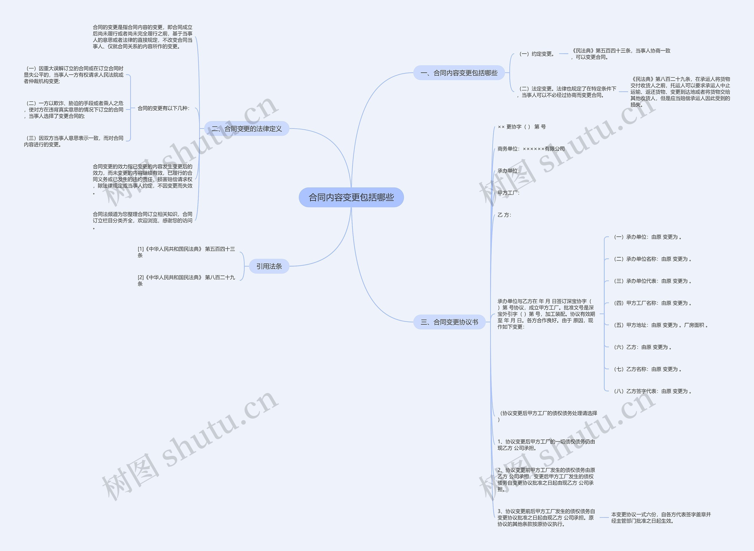 合同内容变更包括哪些思维导图